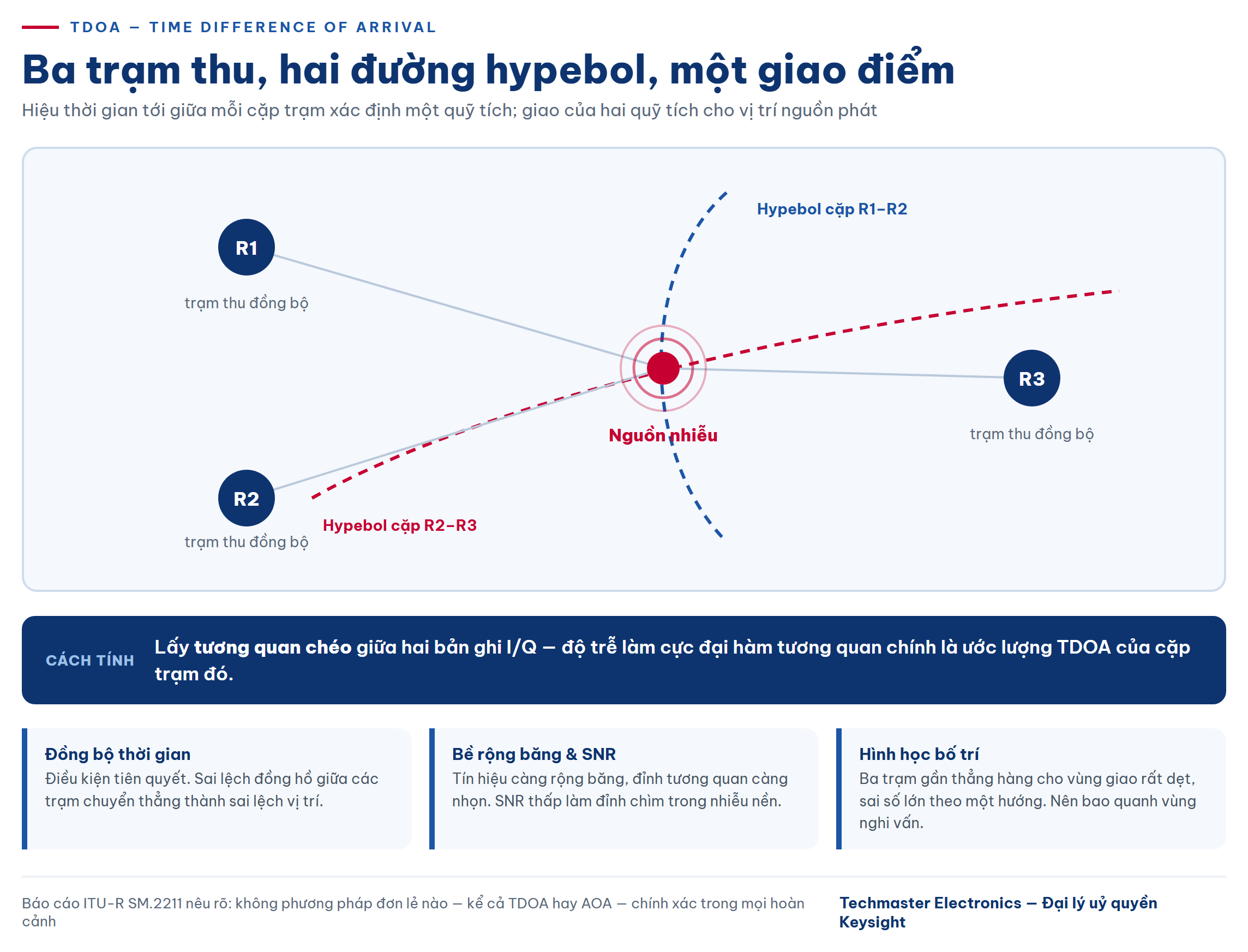 Sơ đồ nguyên lý TDOA định vị nguồn nhiễu bằng ba trạm thu đồng bộ thời gian
