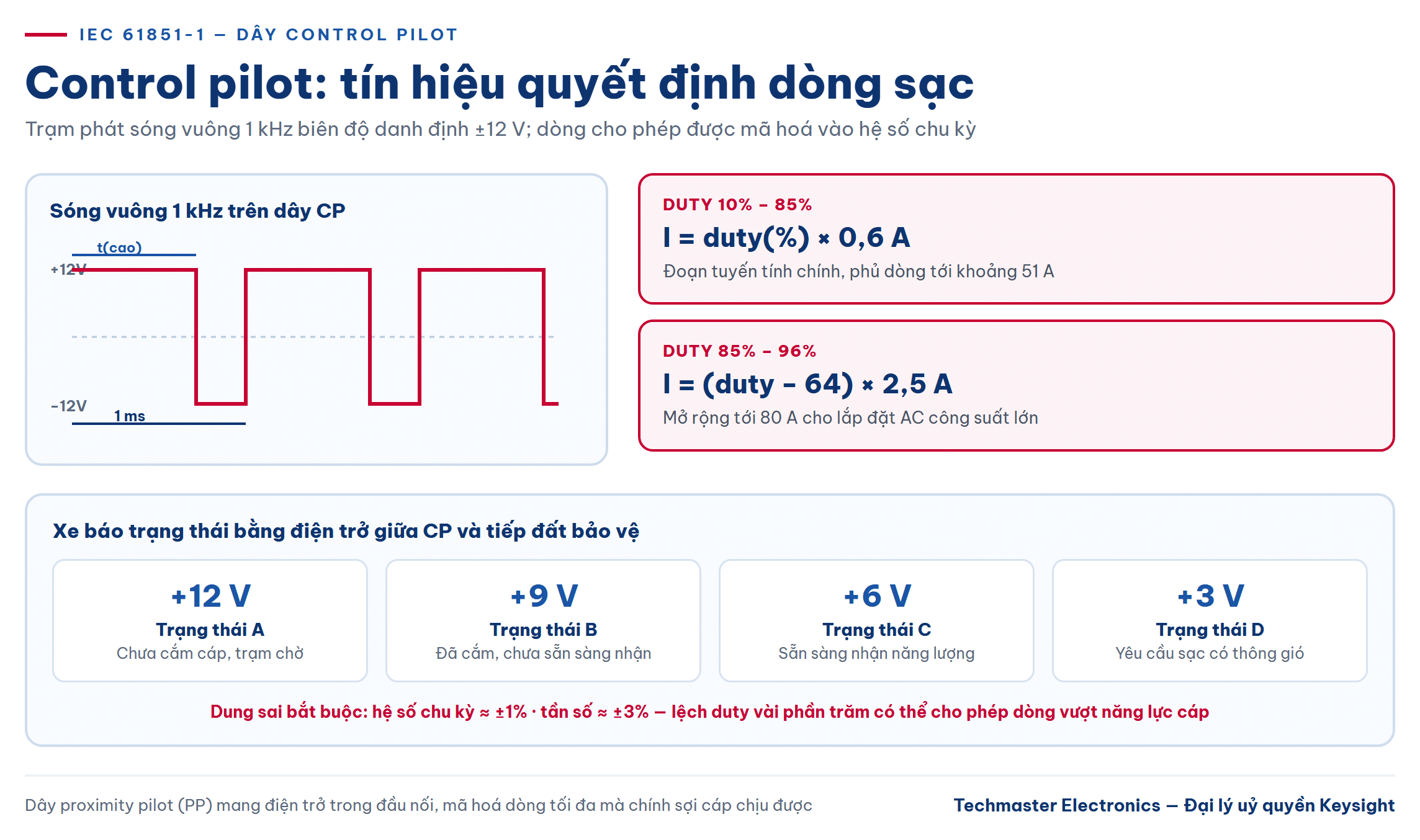 Sơ đồ control pilot theo IEC 61851-1 dùng khi đo kiểm sạc xe điện: sóng vuông 1 kHz, công thức dòng và bốn trạng thái