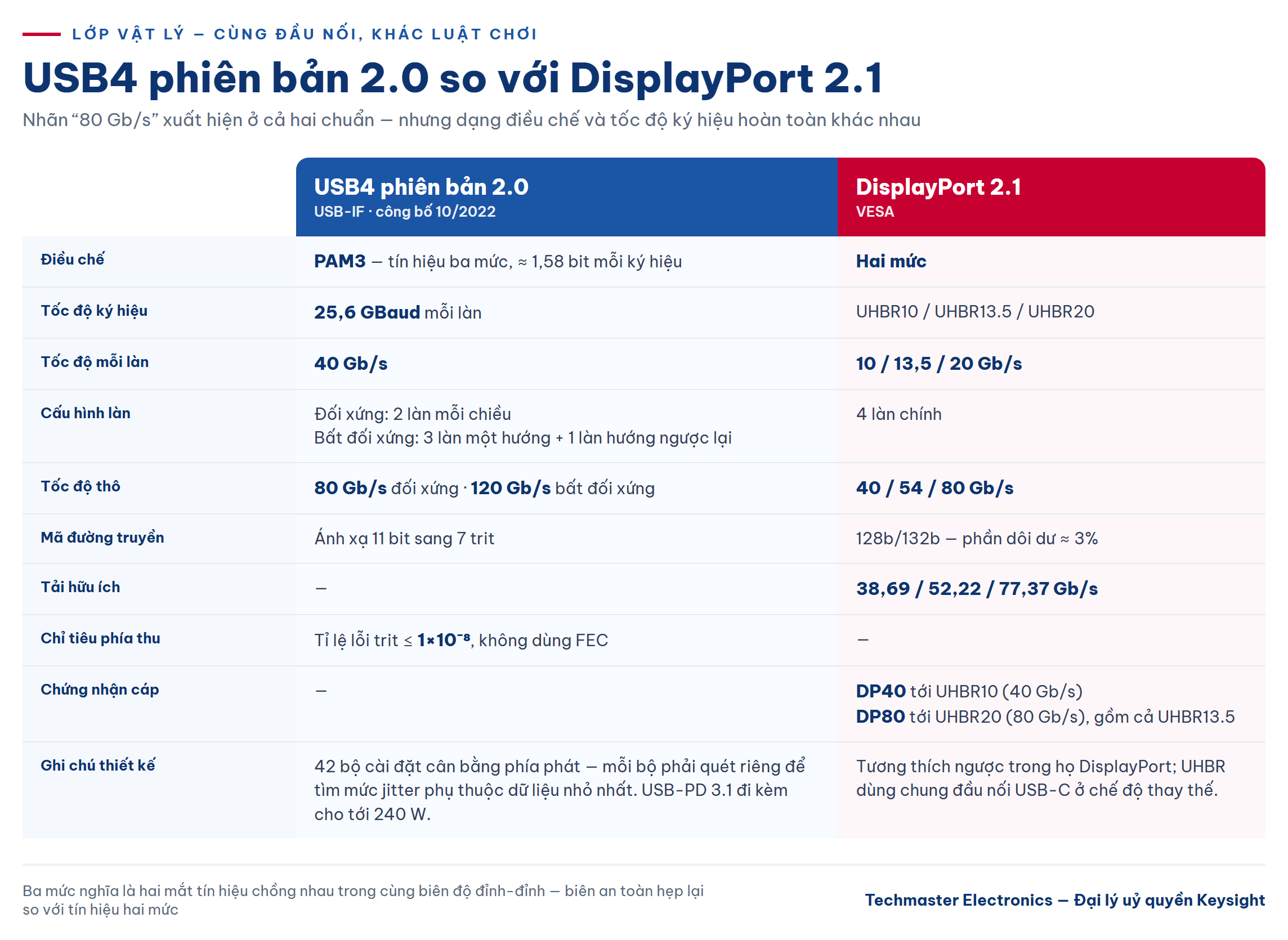 So sánh lớp vật lý USB4 phiên bản 2.0 và DisplayPort 2.1 khi kiểm thử USB4: PAM3, UHBR và mã đường truyền