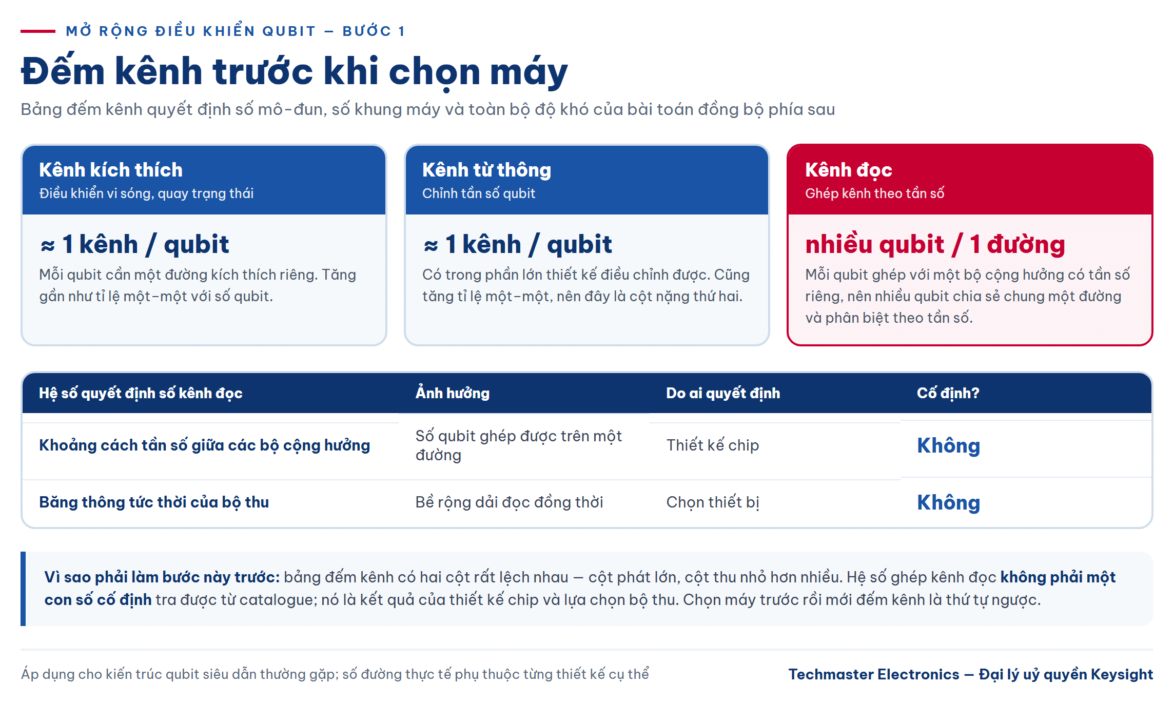 Bảng đếm kênh cho mỗi qubit siêu dẫn khi mở rộng điều khiển qubit lên quy mô lớn