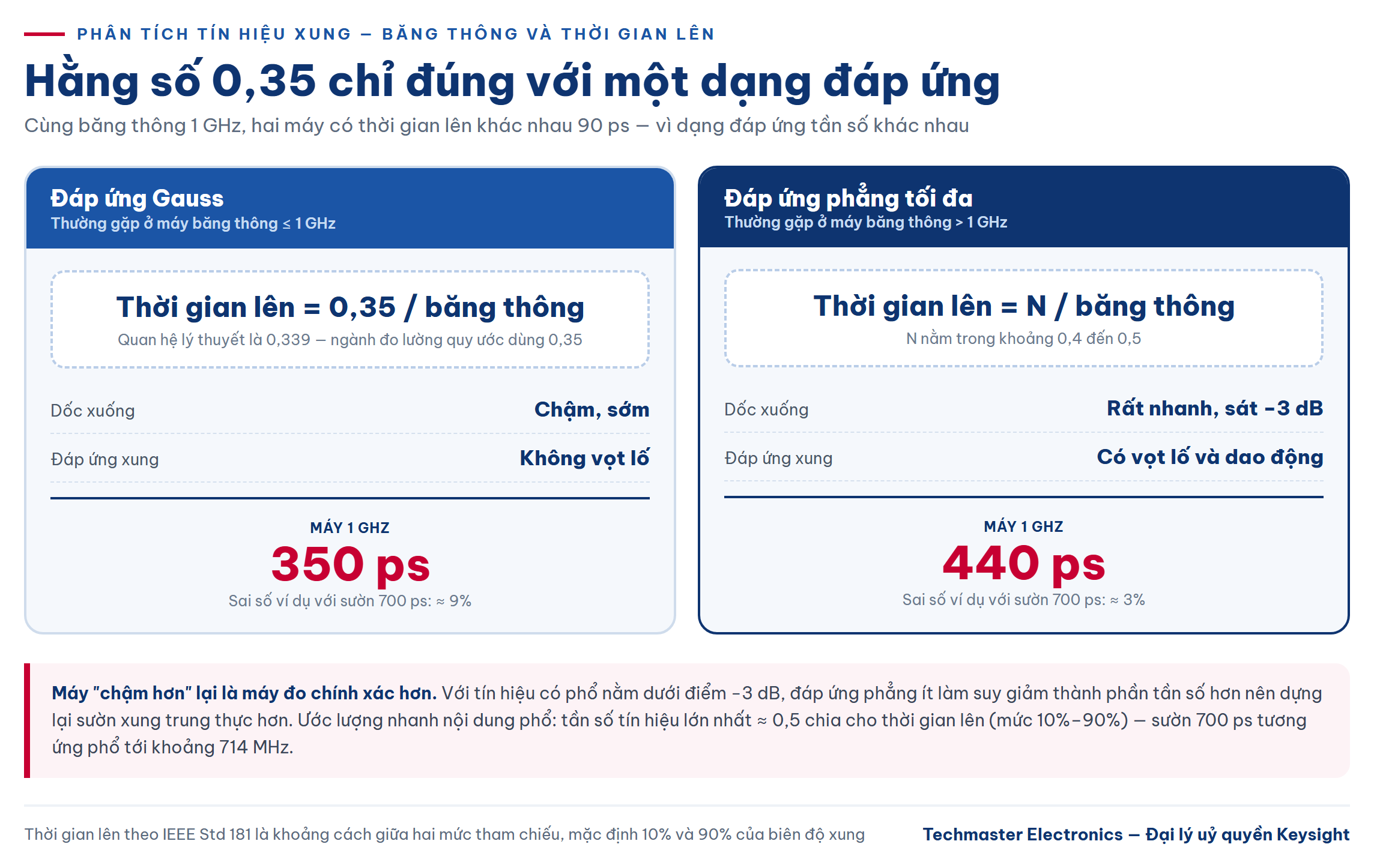 Hằng số chuyển đổi giữa băng thông và thời gian lên theo dạng đáp ứng tần số của máy hiện sóng