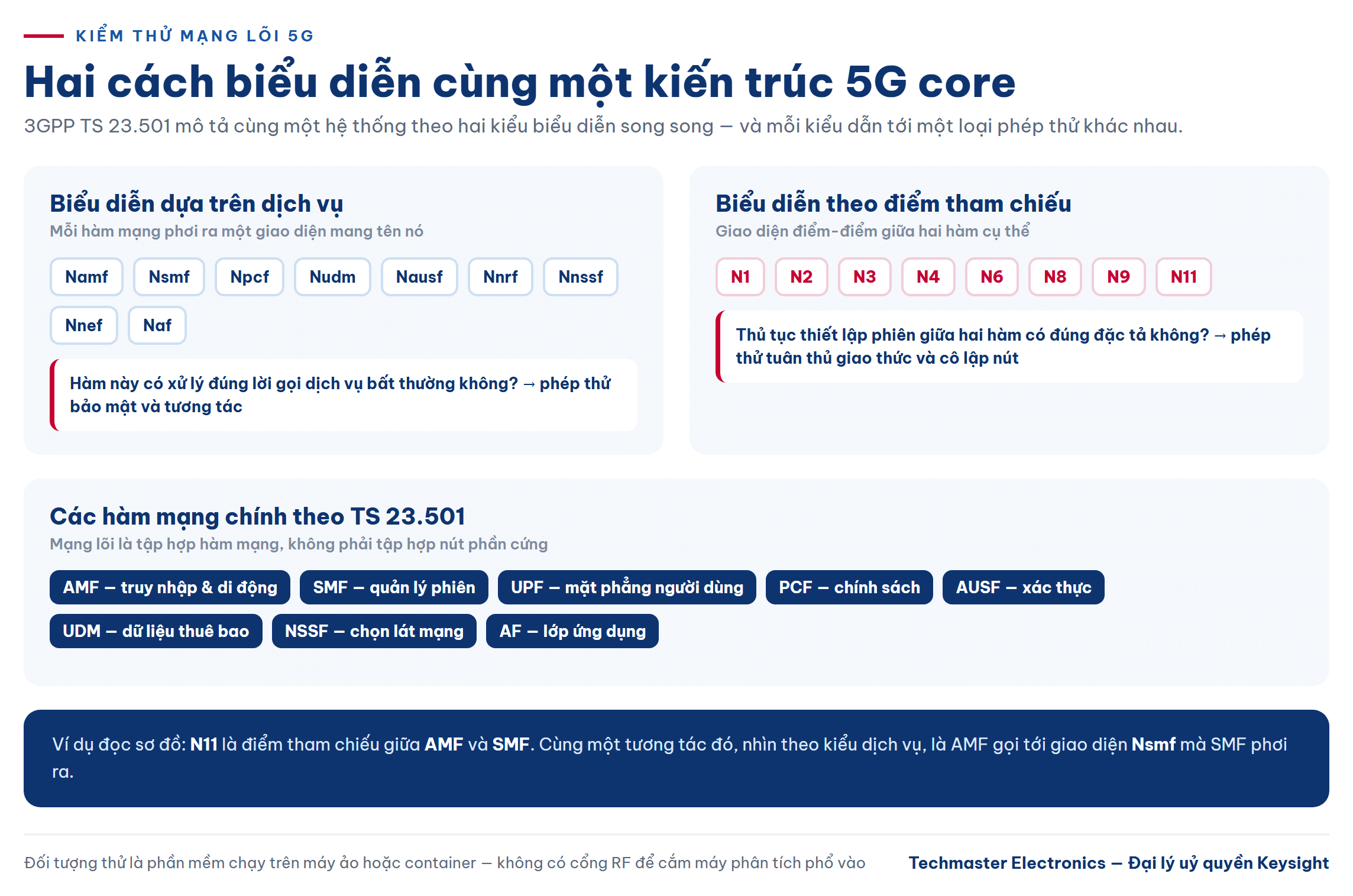 Hai cách biểu diễn kiến trúc 5G core theo TS 23.501 dùng khi kiểm thử mạng lõi 5G