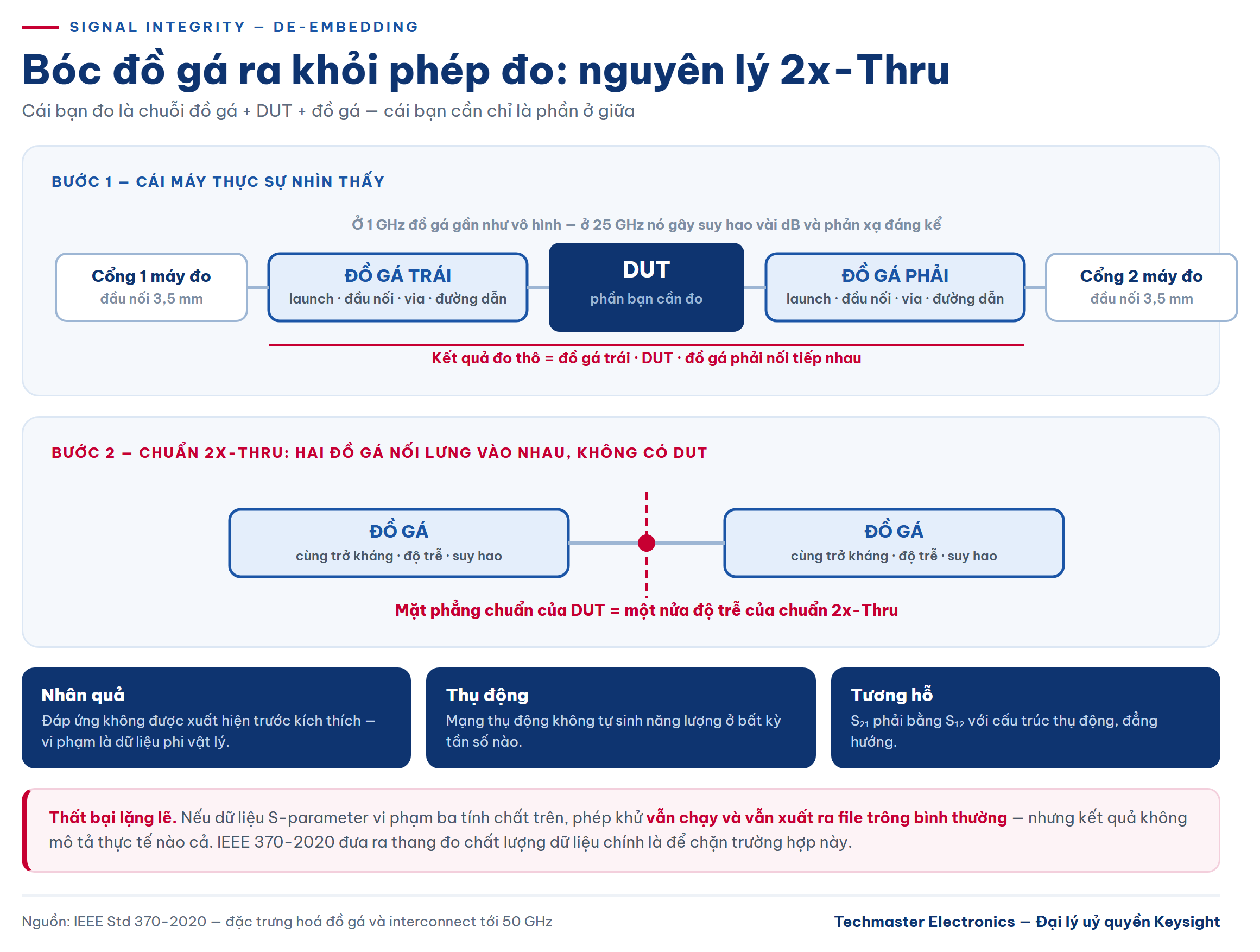Sơ đồ de-embedding đồ gá trong phép đo signal integrity với chuẩn 2x-Thru