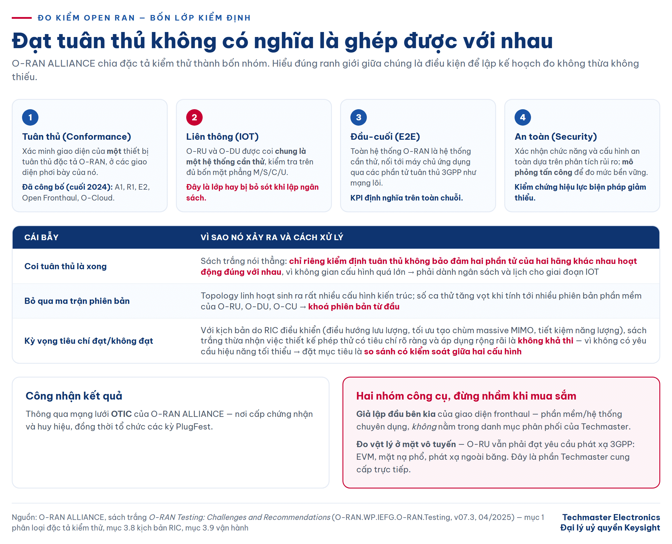 Bốn lớp kiểm định O-RAN: tuân thủ, liên thông, đầu-cuối và an toàn