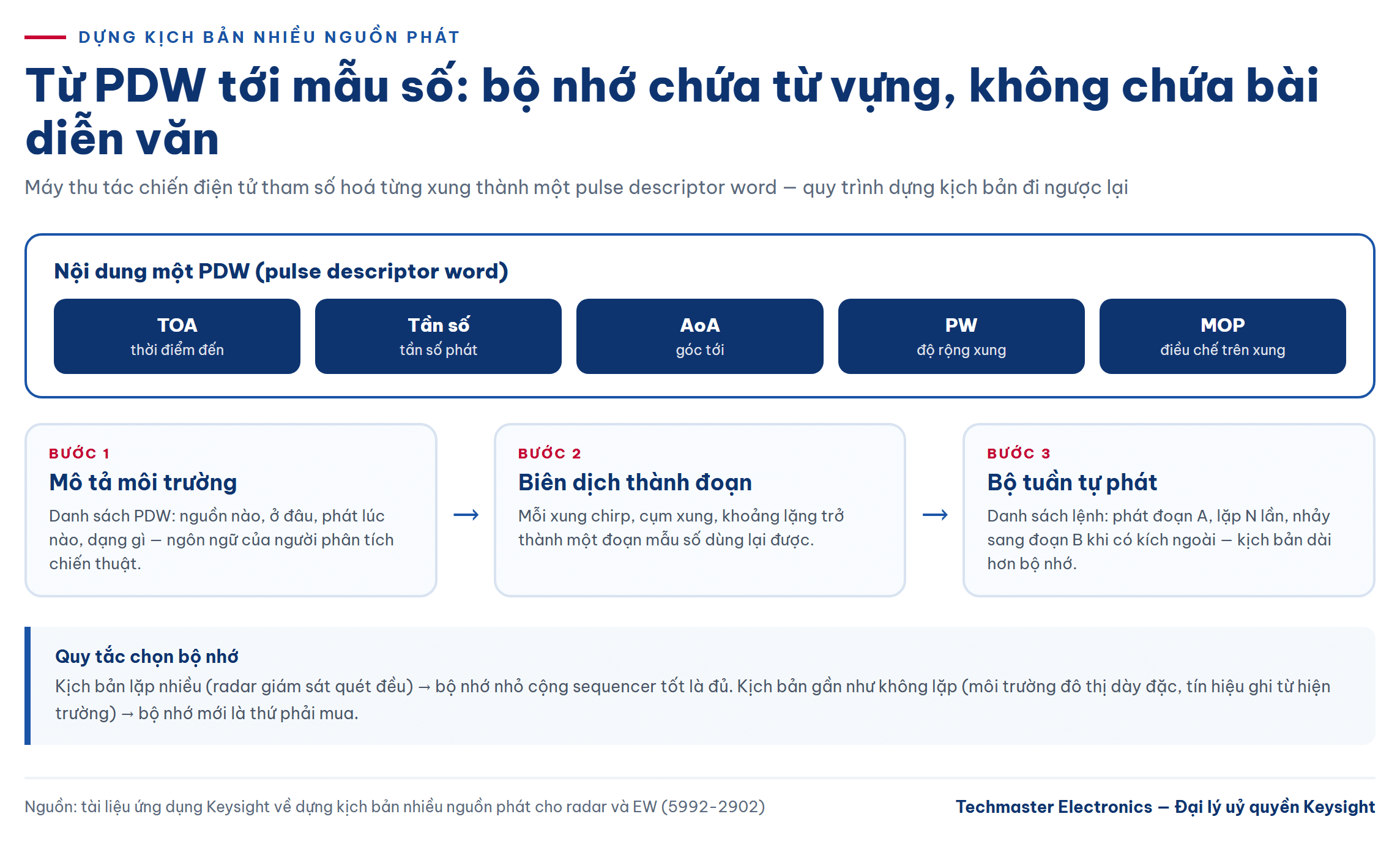 Từ PDW tới mẫu số và vai trò của bộ tuần tự