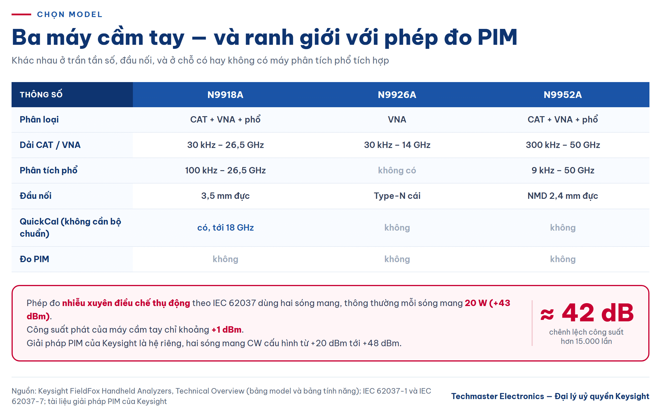 Đối chiếu N9918A, N9926A, N9952A và ranh giới với phép đo PIM