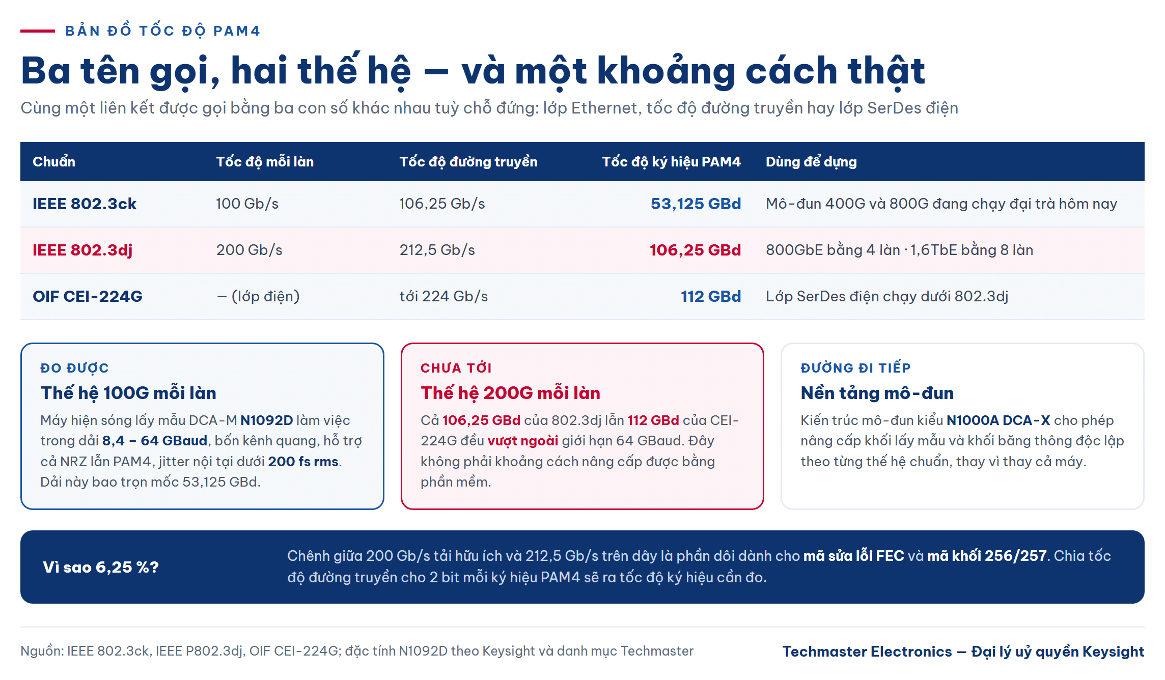 Bản đồ tốc độ PAM4 từ 53,125 GBd tới 112 GBd của SerDes 224G