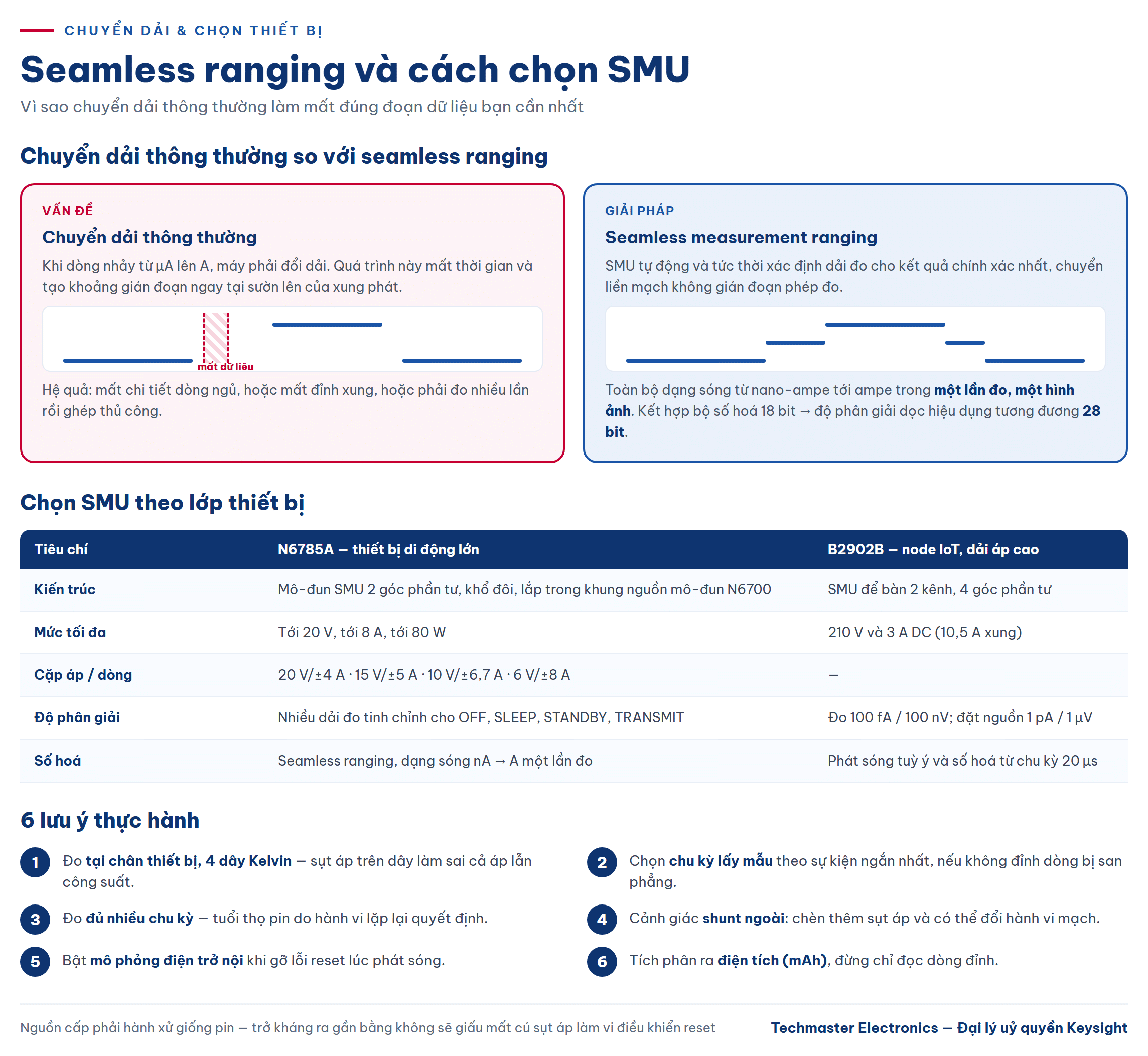 So sánh chuyển dải thông thường và seamless ranging khi đo dòng IoT