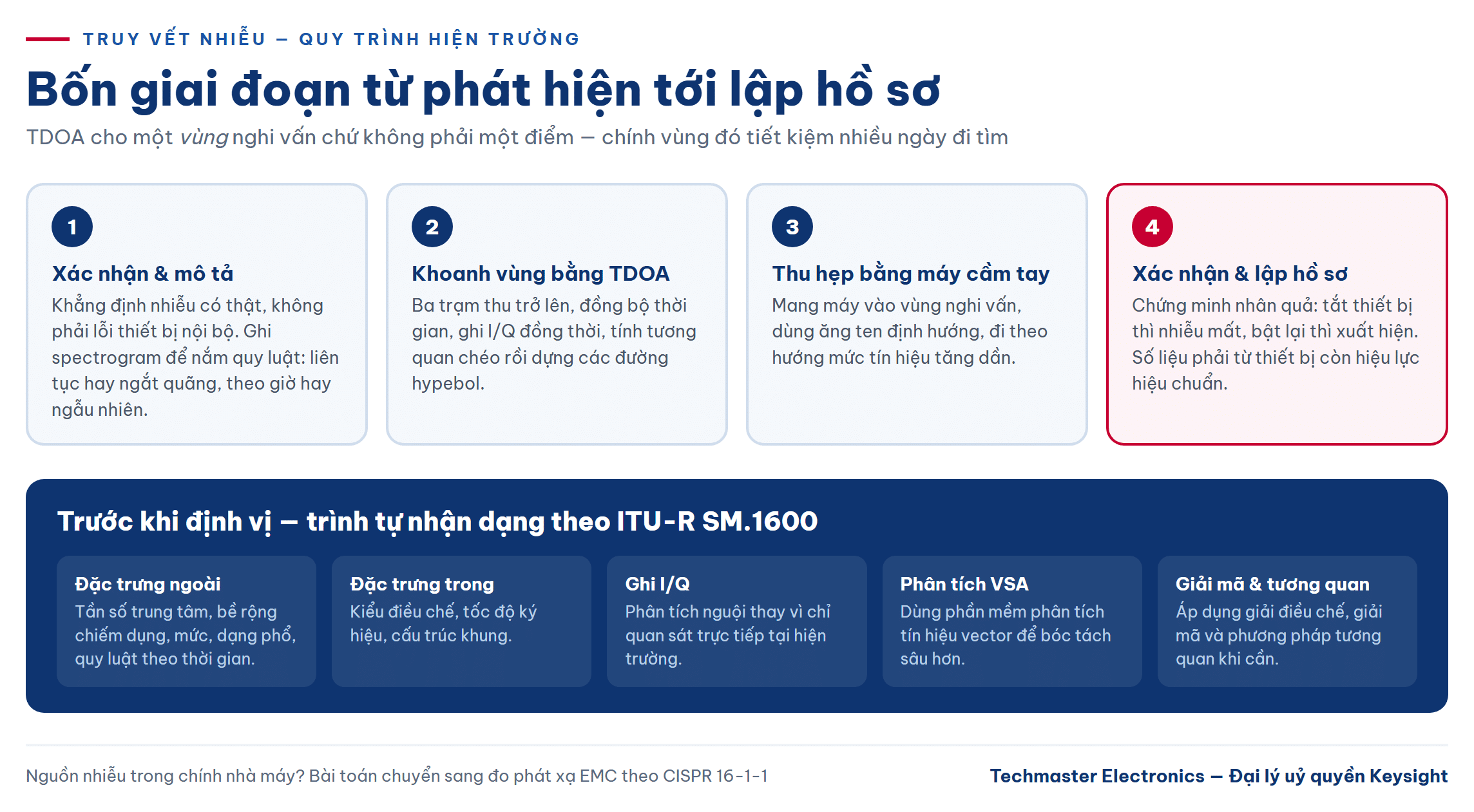 Quy trình bốn giai đoạn truy vết nhiễu từ xác nhận tới lập hồ sơ