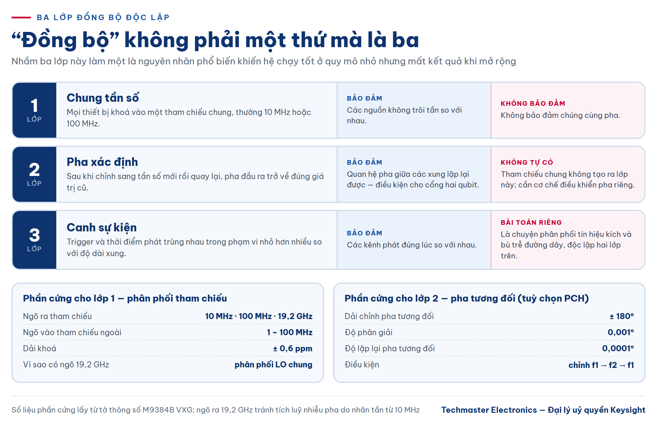 Ba lớp đồng bộ khi mở rộng điều khiển qubit: chung tần số, pha xác định và canh sự kiện