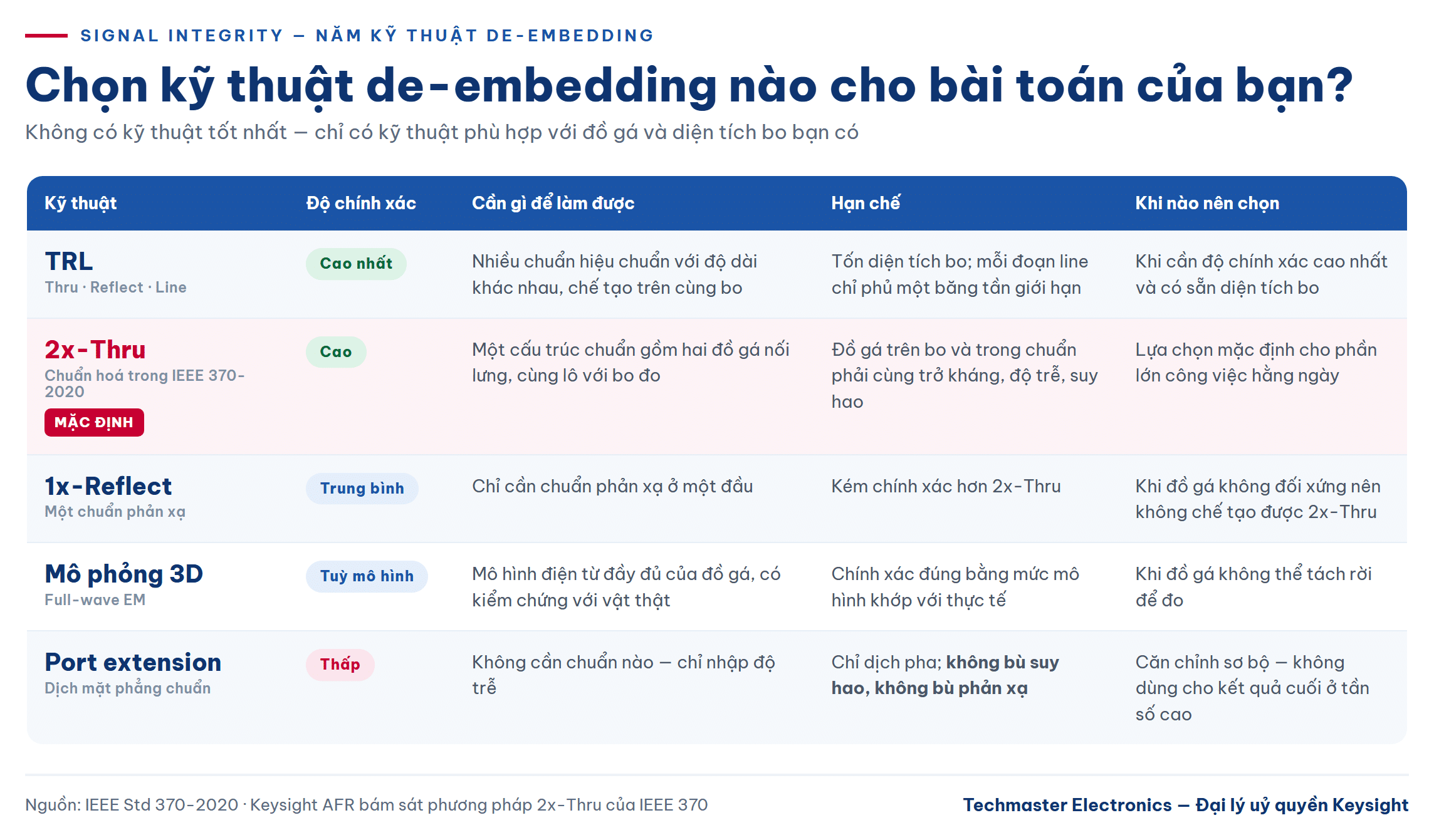 Bảng so sánh năm kỹ thuật de-embedding TRL 2x-Thru 1x-Reflect mô phỏng 3D port extension
