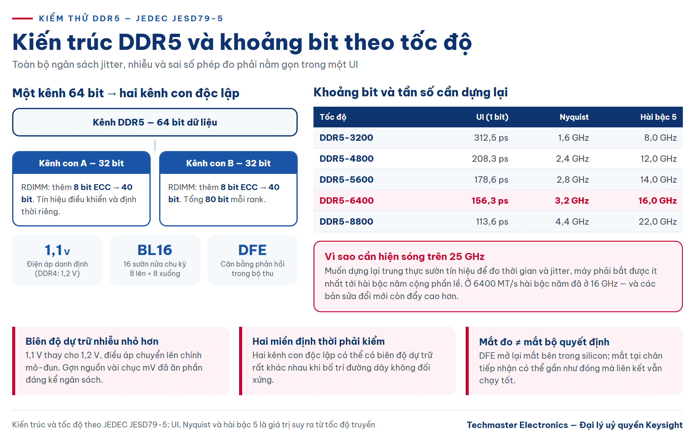 Kiến trúc DDR5 JESD79-5 và khoảng bit UI theo tốc độ khi kiểm thử DDR5