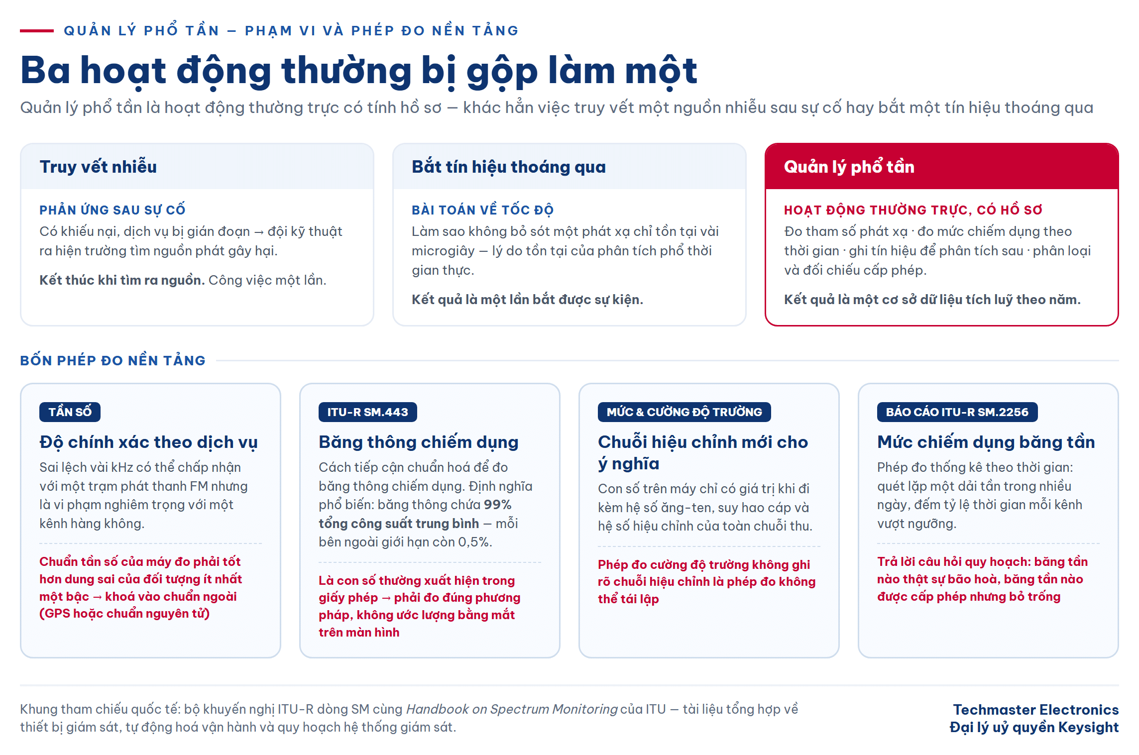 Phạm vi quản lý phổ tần và bốn phép đo nền tảng theo khuyến nghị ITU-R