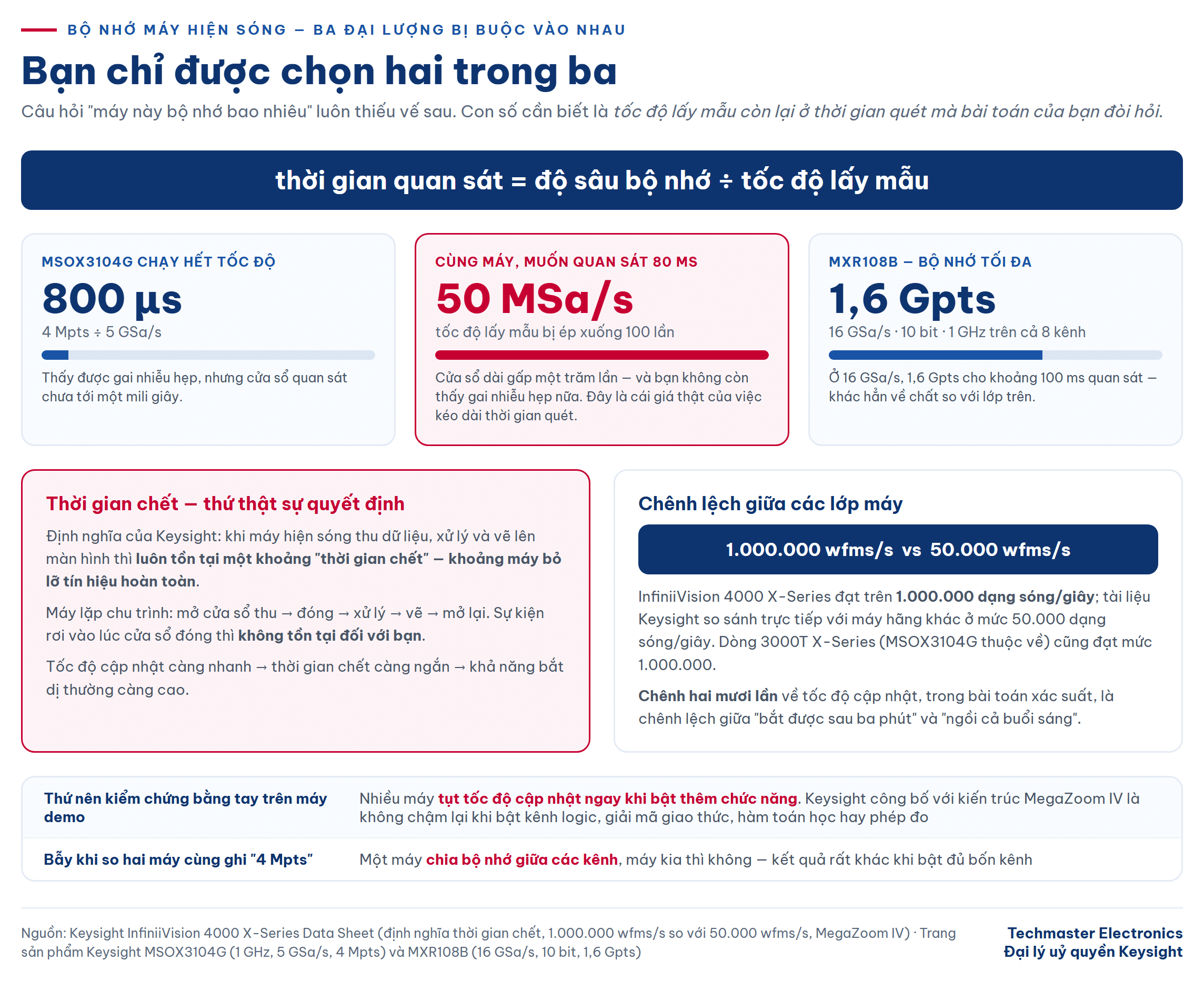Quan hệ giữa bộ nhớ máy hiện sóng, tốc độ lấy mẫu và thời gian quan sát