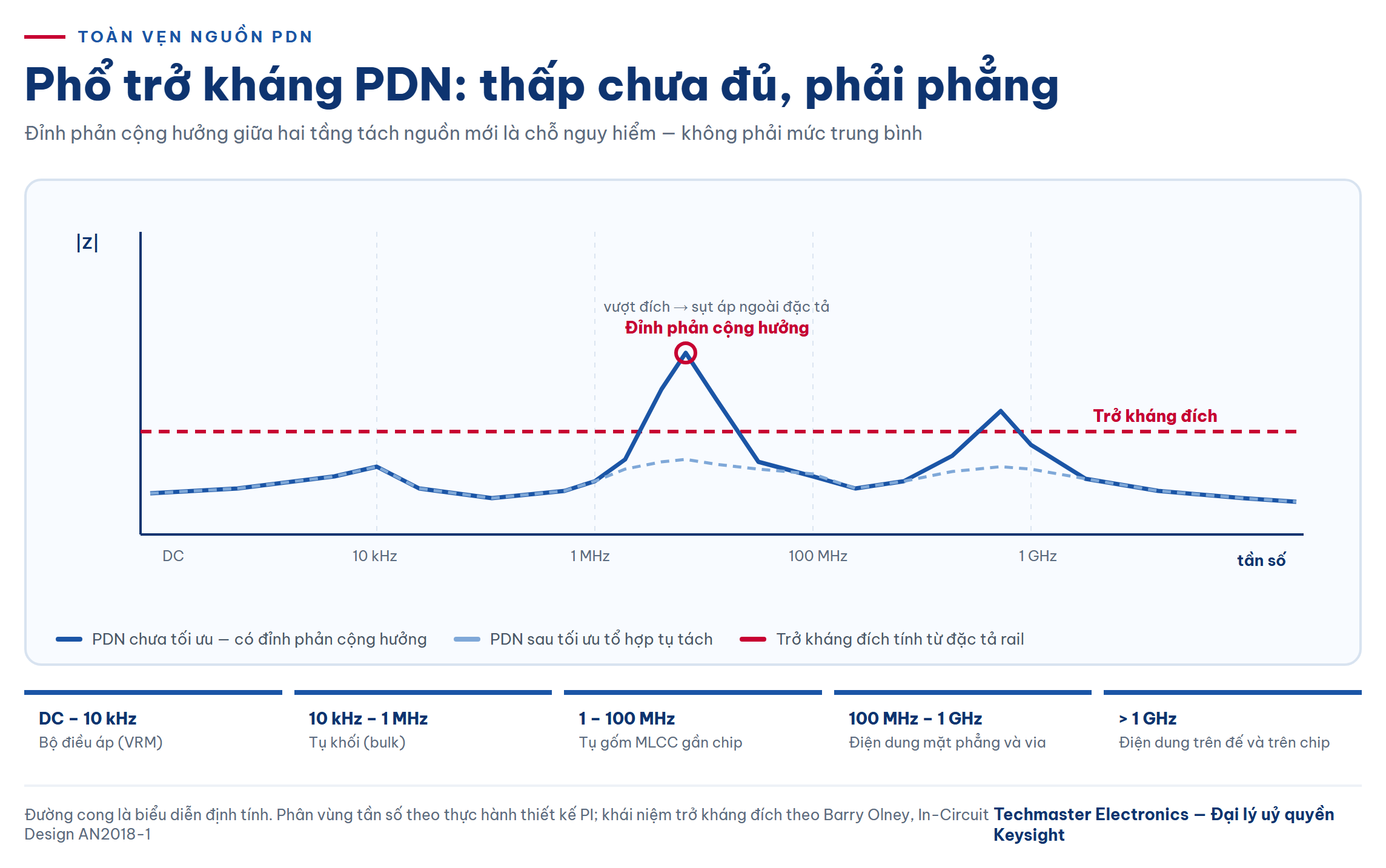 Phổ trở kháng toàn vẹn nguồn PDN theo tần số
