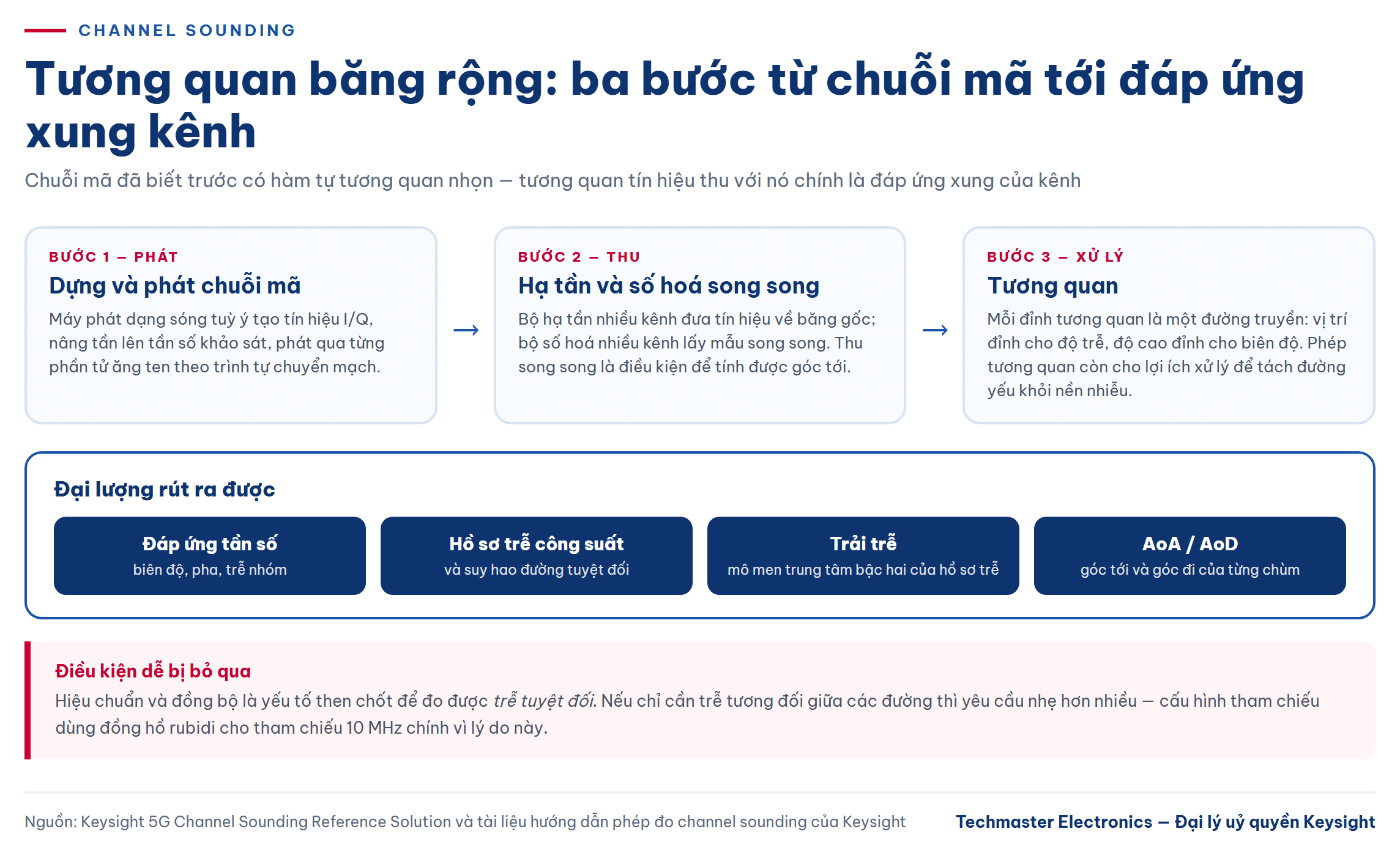 Ba bước của phép đo channel sounding bằng tương quan băng rộng