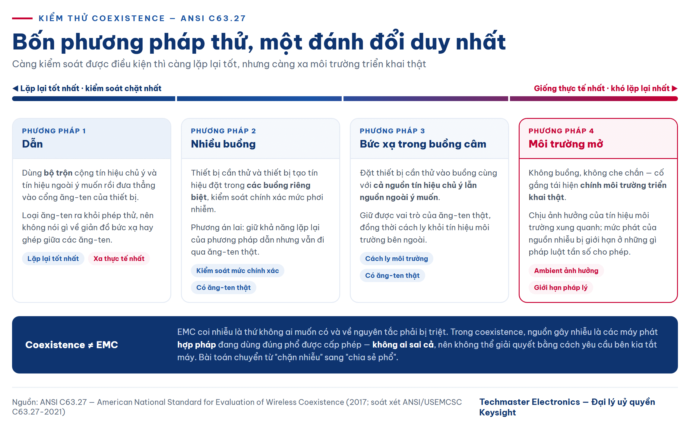 Bốn phương pháp kiểm thử coexistence theo chuẩn ANSI C63.27