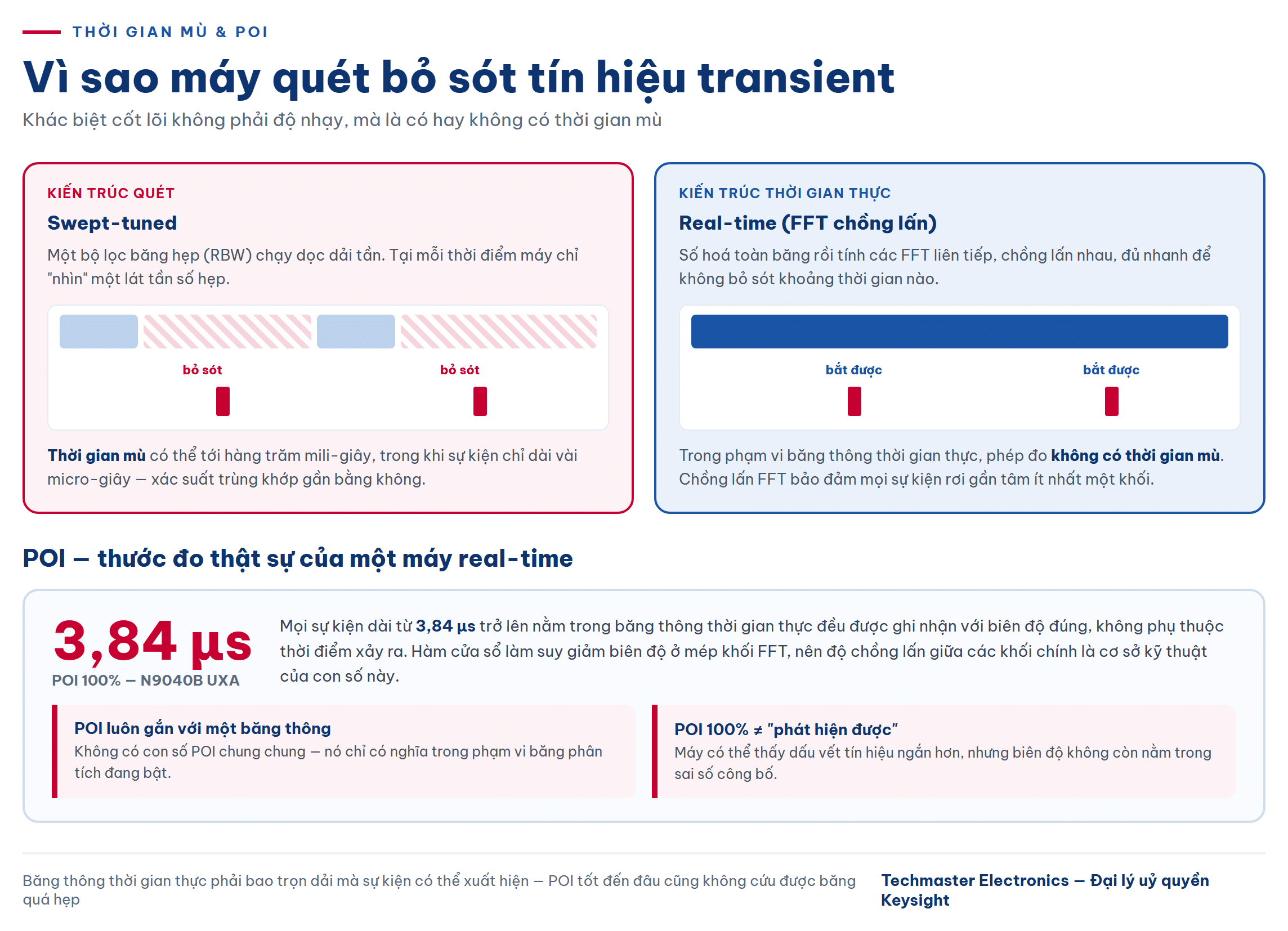 Thời gian mù của máy quét so với phân tích phổ thời gian thực và chỉ số POI