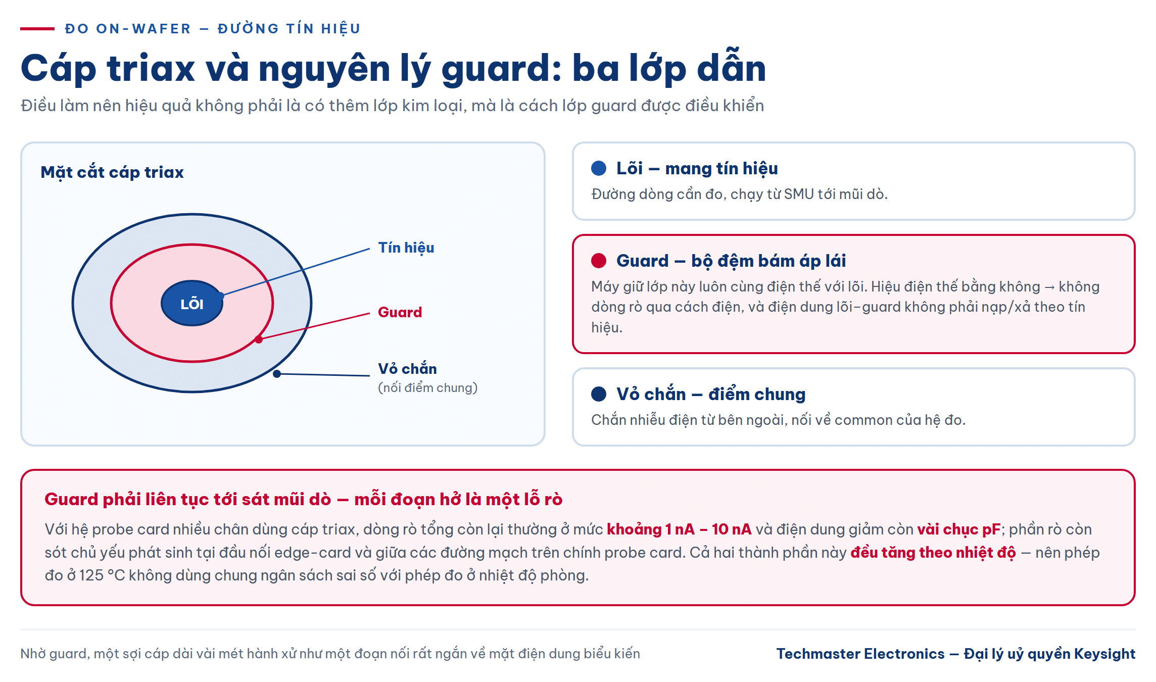 Mặt cắt cáp triax và nguyên lý guard trong đo on-wafer: lõi tín hiệu, lớp guard và vỏ chắn