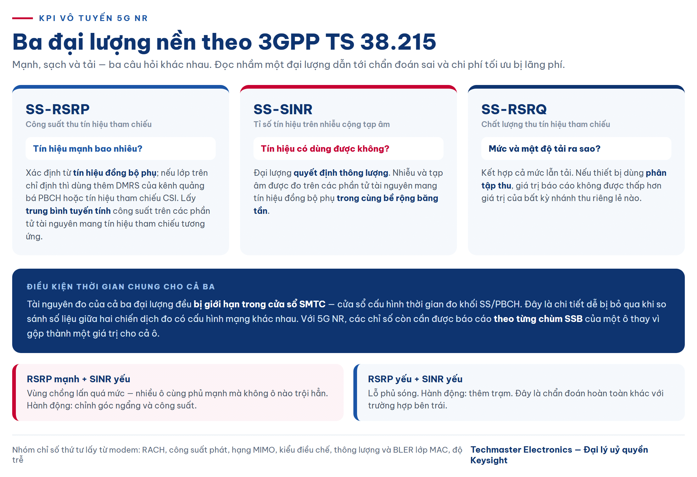 Ba KPI vô tuyến nền của 5G NR theo 3GPP TS 38.215 dùng trong drive test mạng di động