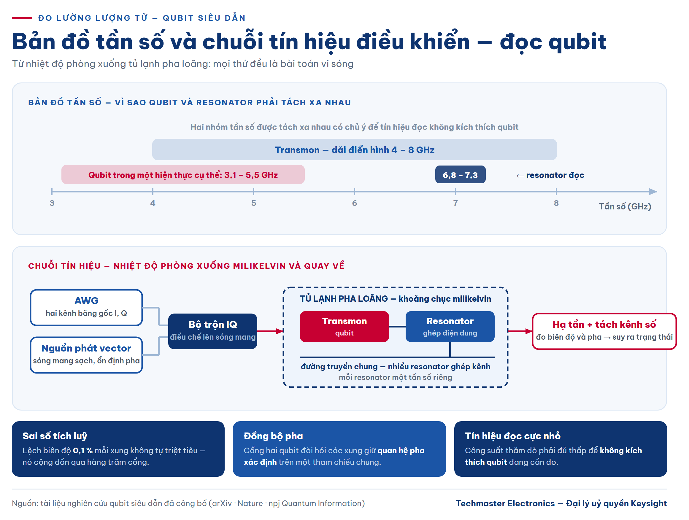 Bản đồ tần số transmon và sơ đồ chuỗi điều khiển đọc trong đo lường lượng tử