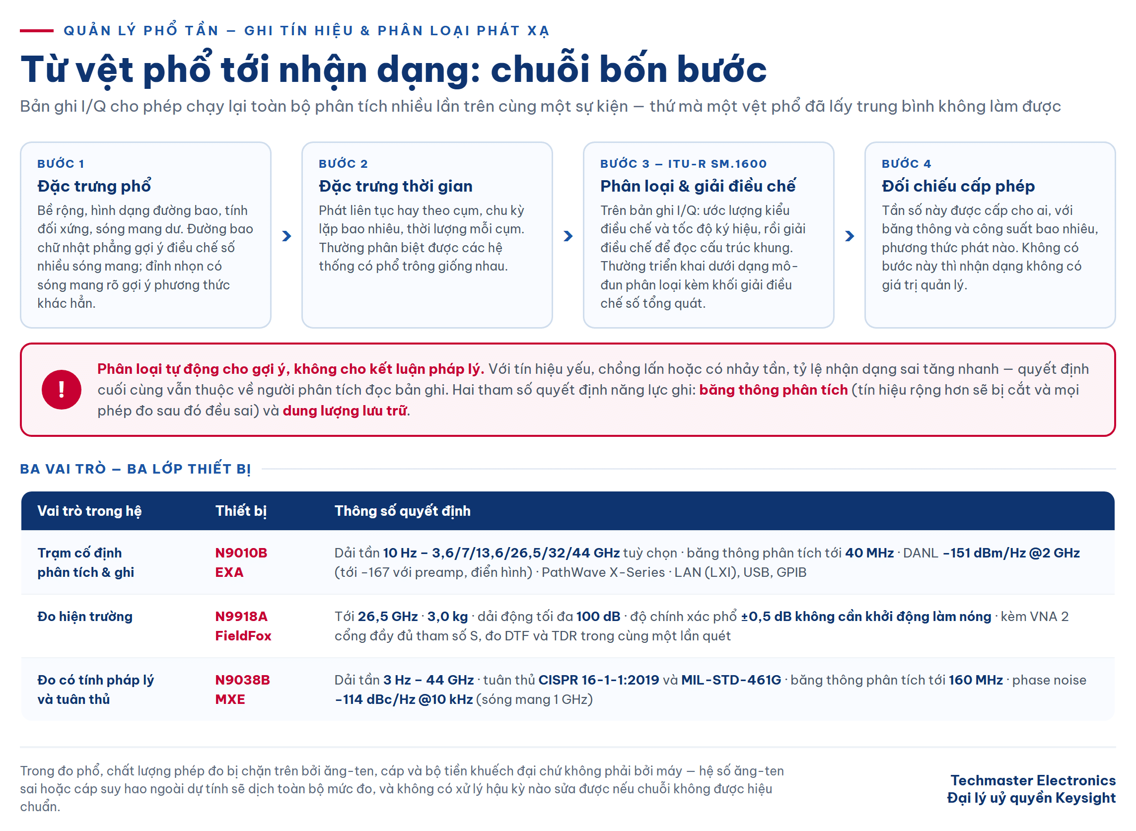 Chuỗi bốn bước phân loại phát xạ và ba lớp thiết bị trong hệ giám sát phổ