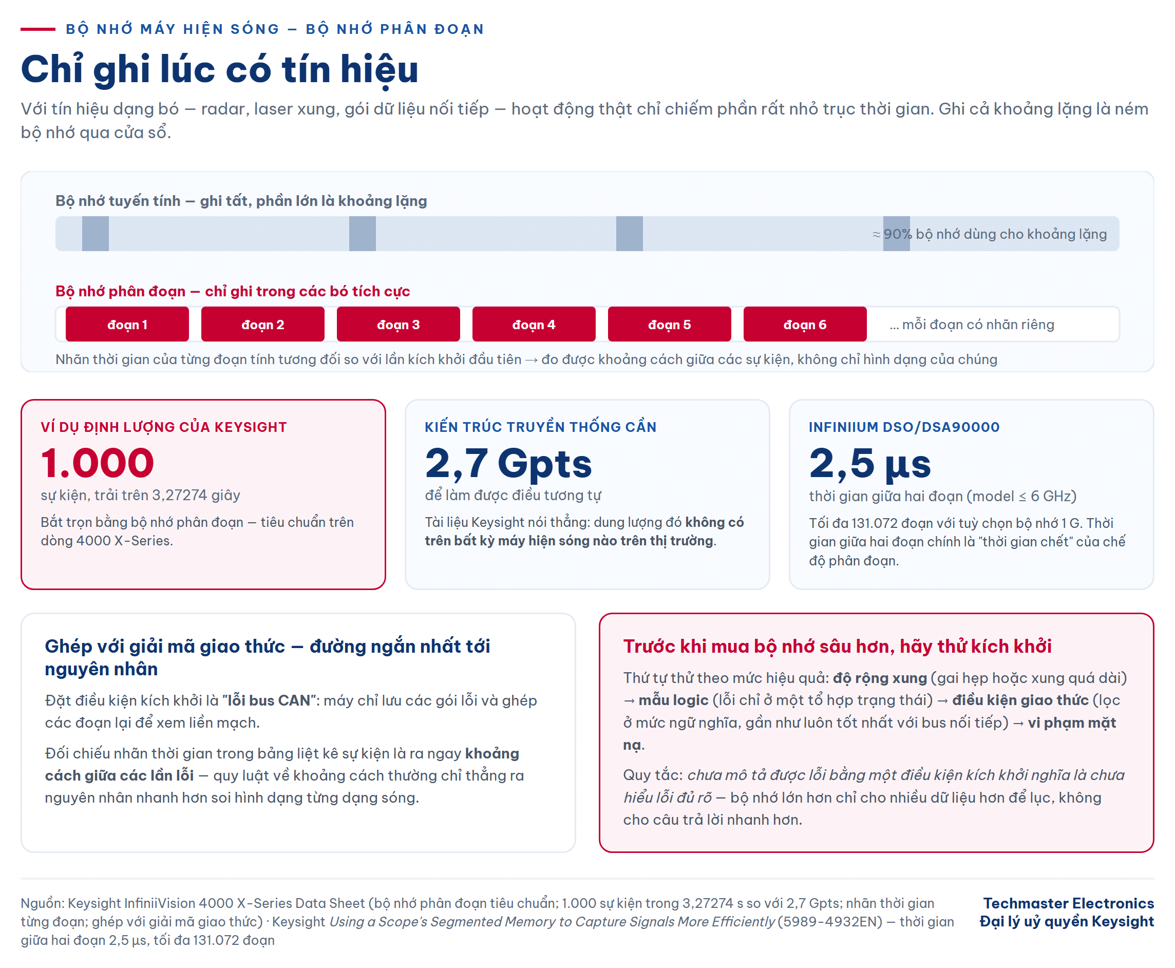 So sánh bộ nhớ phân đoạn với bộ nhớ tuyến tính khi bắt sự kiện hiếm trên máy hiện sóng