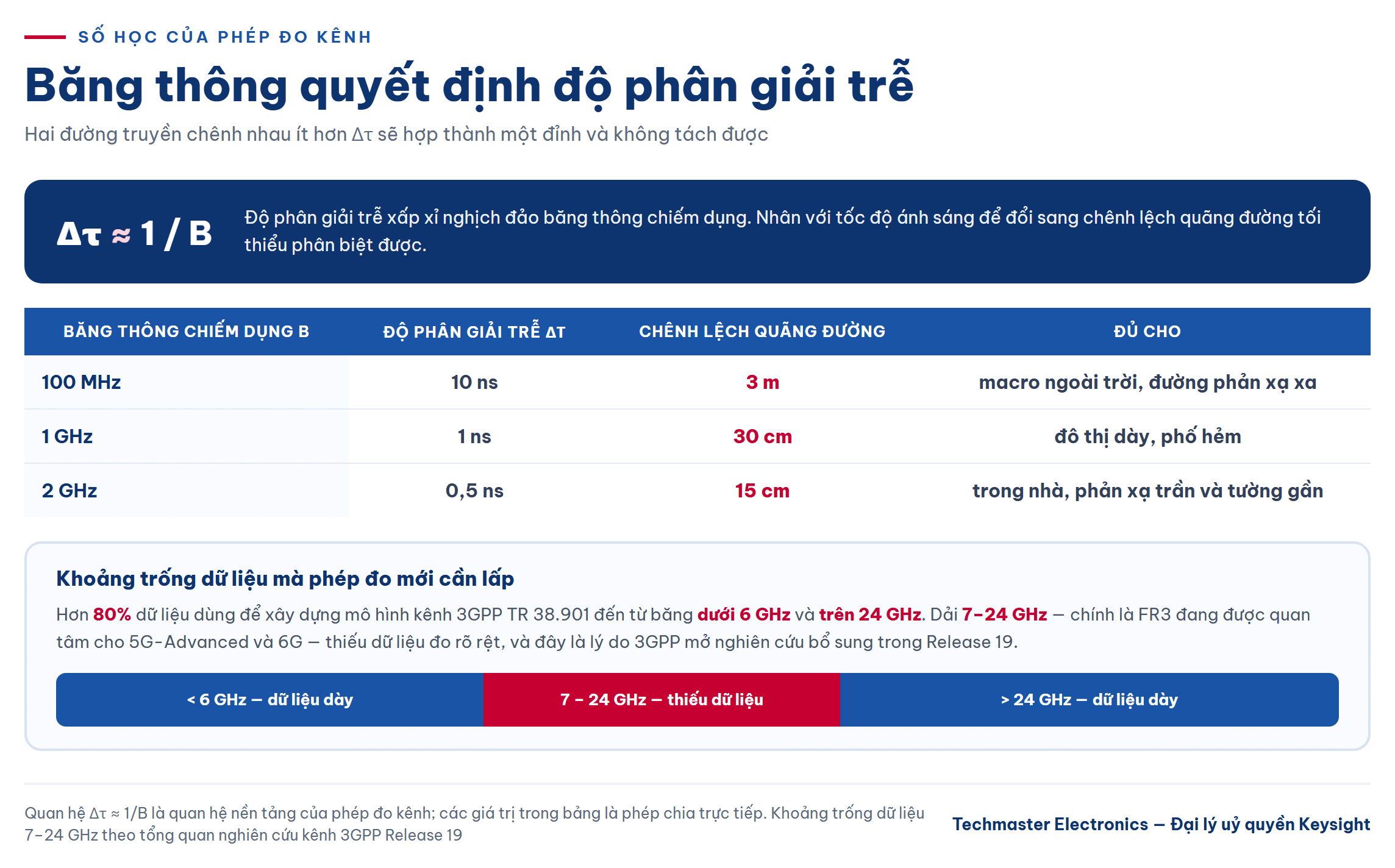 Băng thông quyết định độ phân giải trễ trong phép đo kênh
