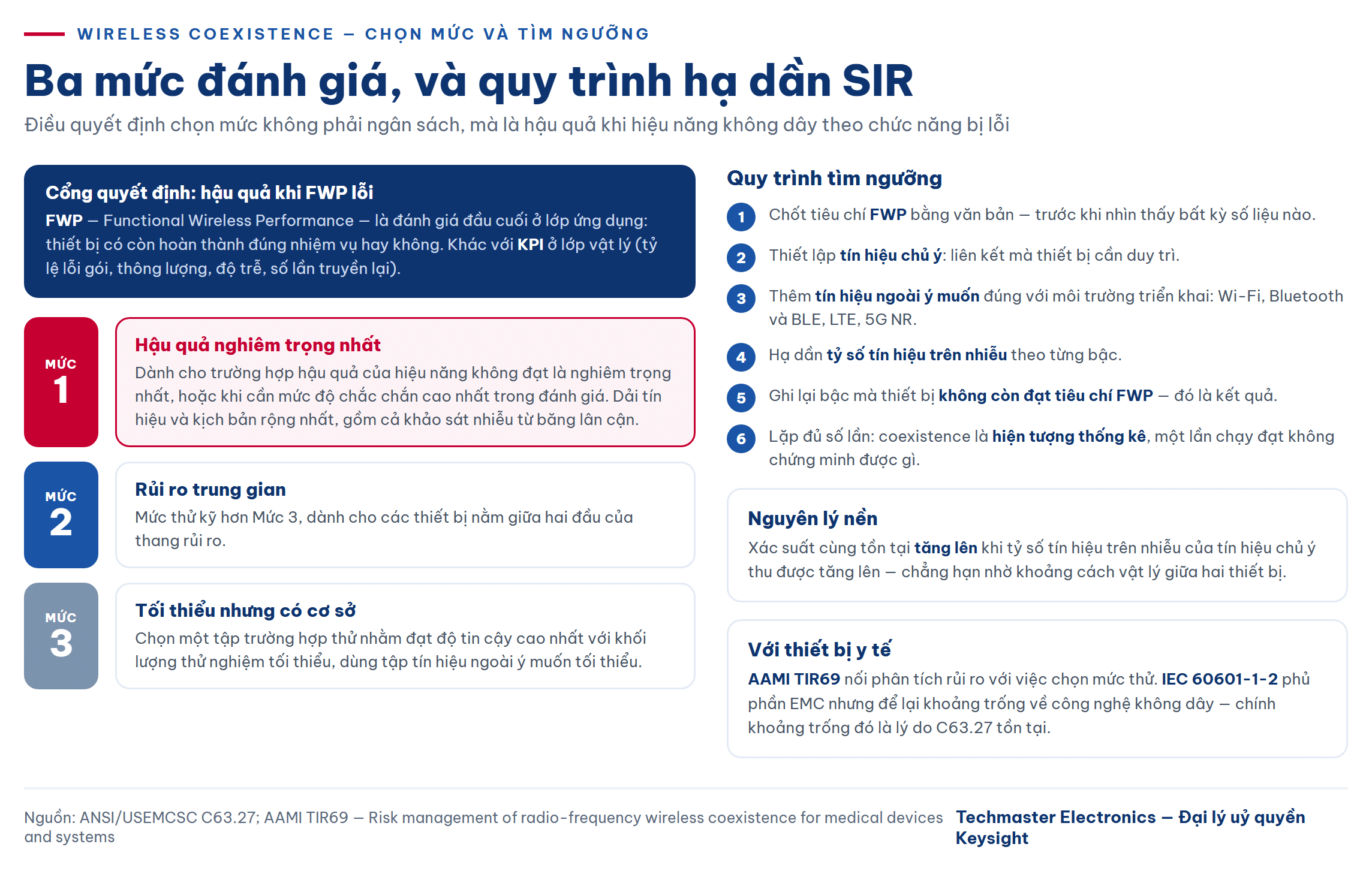 Ba mức đánh giá wireless coexistence và quy trình hạ dần SIR