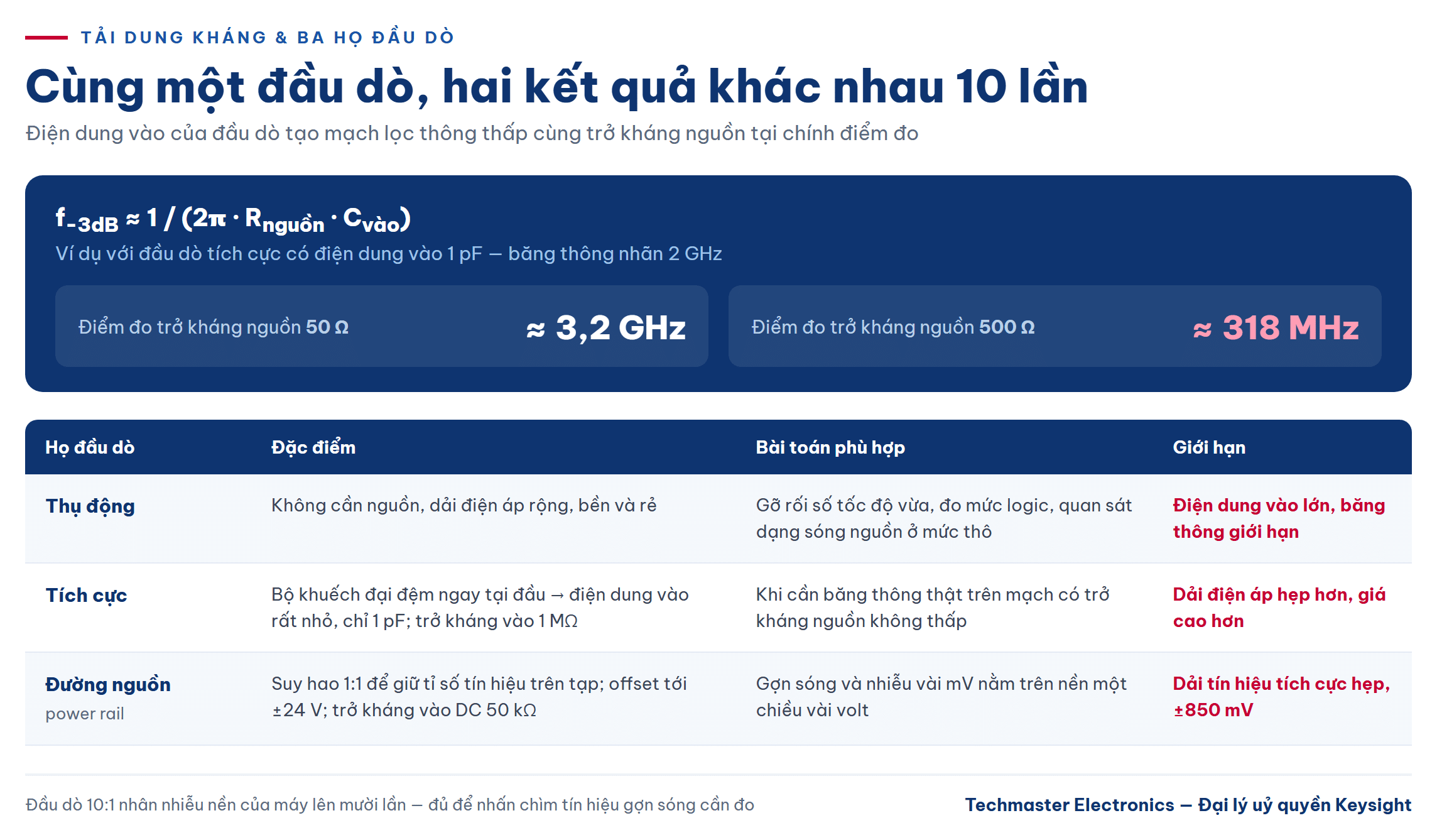 Bảng so sánh ba họ đầu dò và ảnh hưởng của tải dung kháng theo trở kháng nguồn