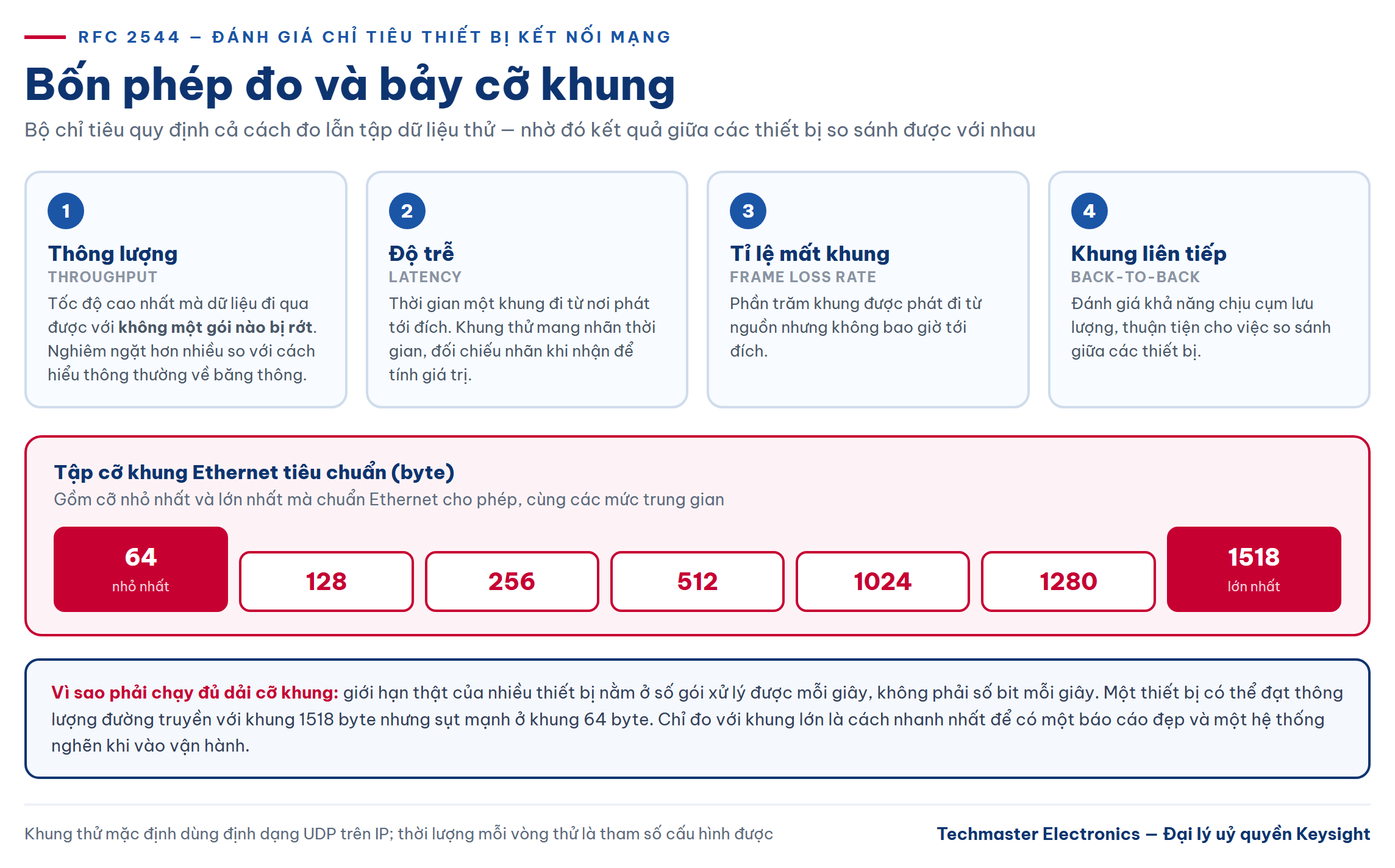 Bốn phép đo và bảy cỡ khung của RFC 2544 dùng khi đánh giá hạ tầng mạng