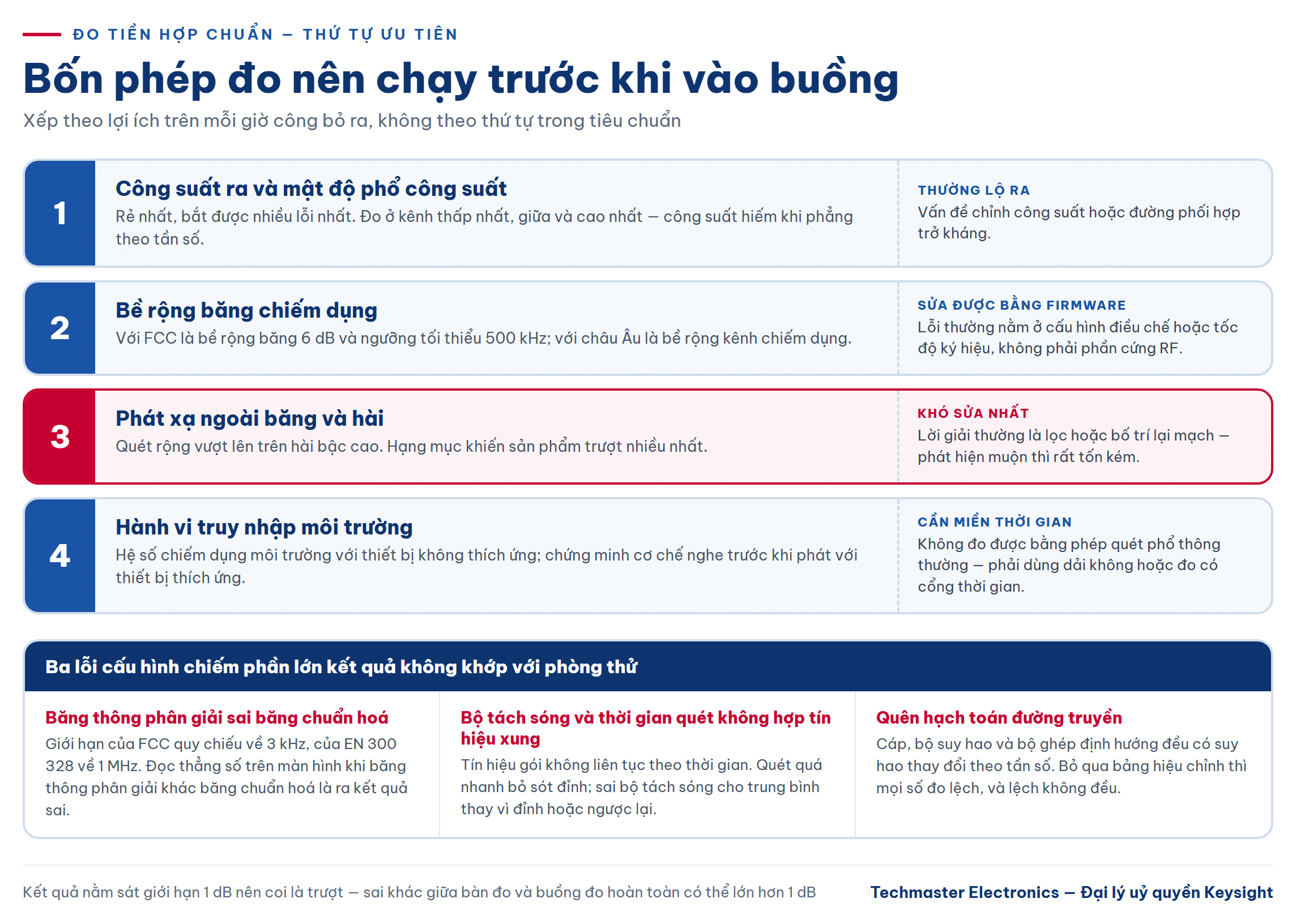 Bốn phép đo tiền hợp chuẩn nên chạy trước khi đưa thiết bị vào buồng đo