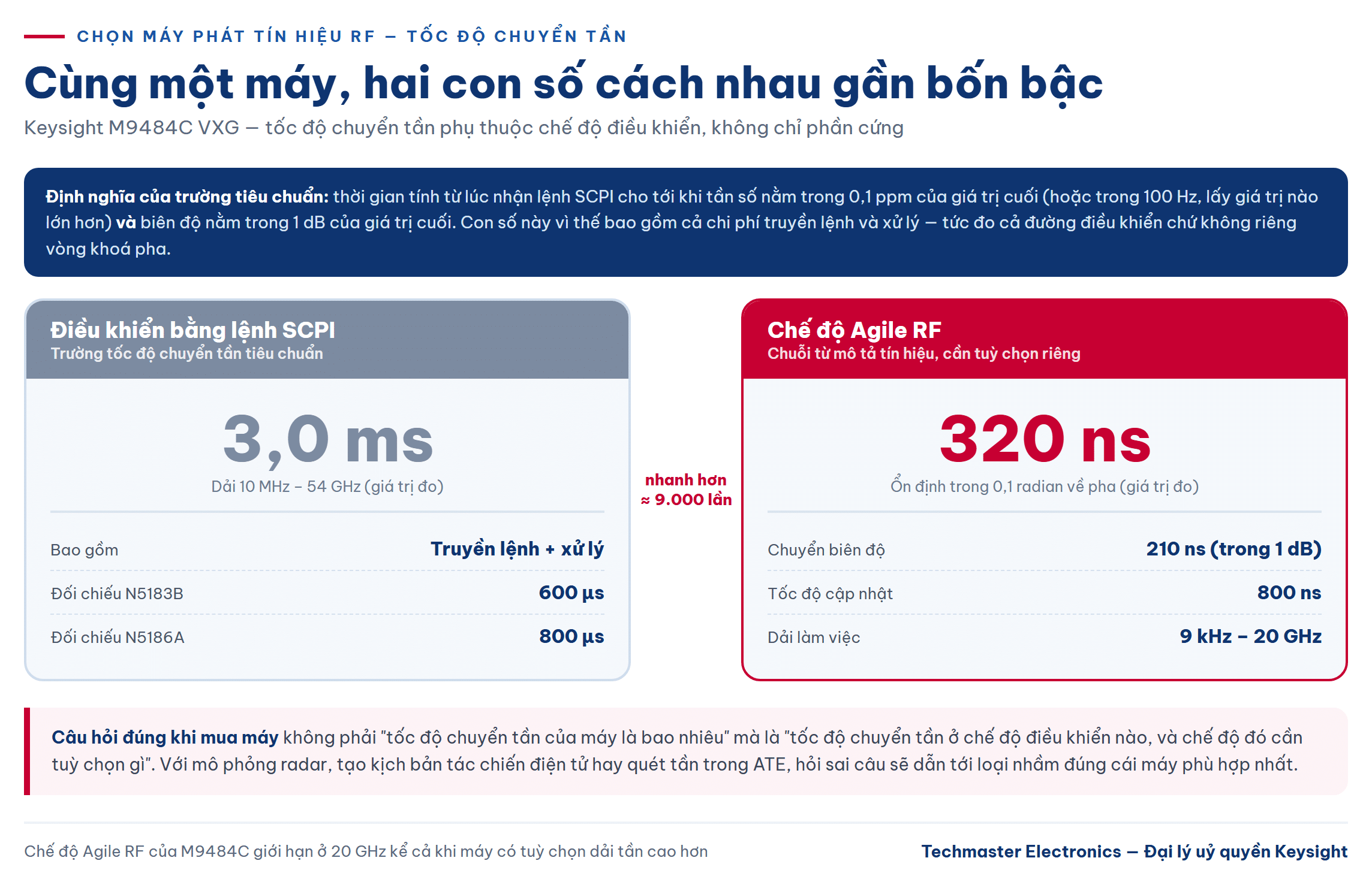 Tốc độ chuyển tần của máy phát tín hiệu phụ thuộc chế độ điều khiển chứ không chỉ phần cứng