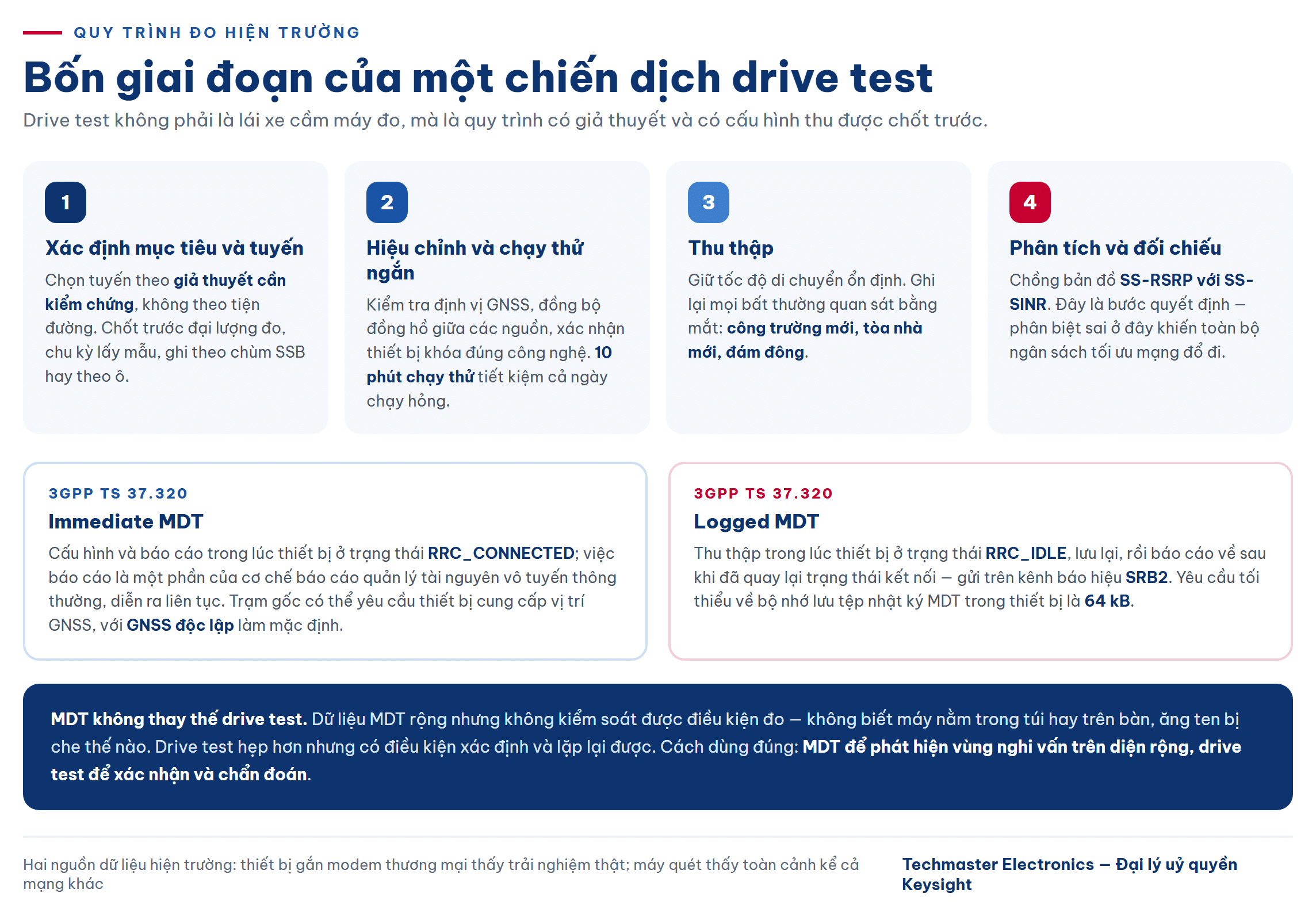 Quy trình bốn giai đoạn của một chiến dịch drive test mạng di động và cây chẩn đoán