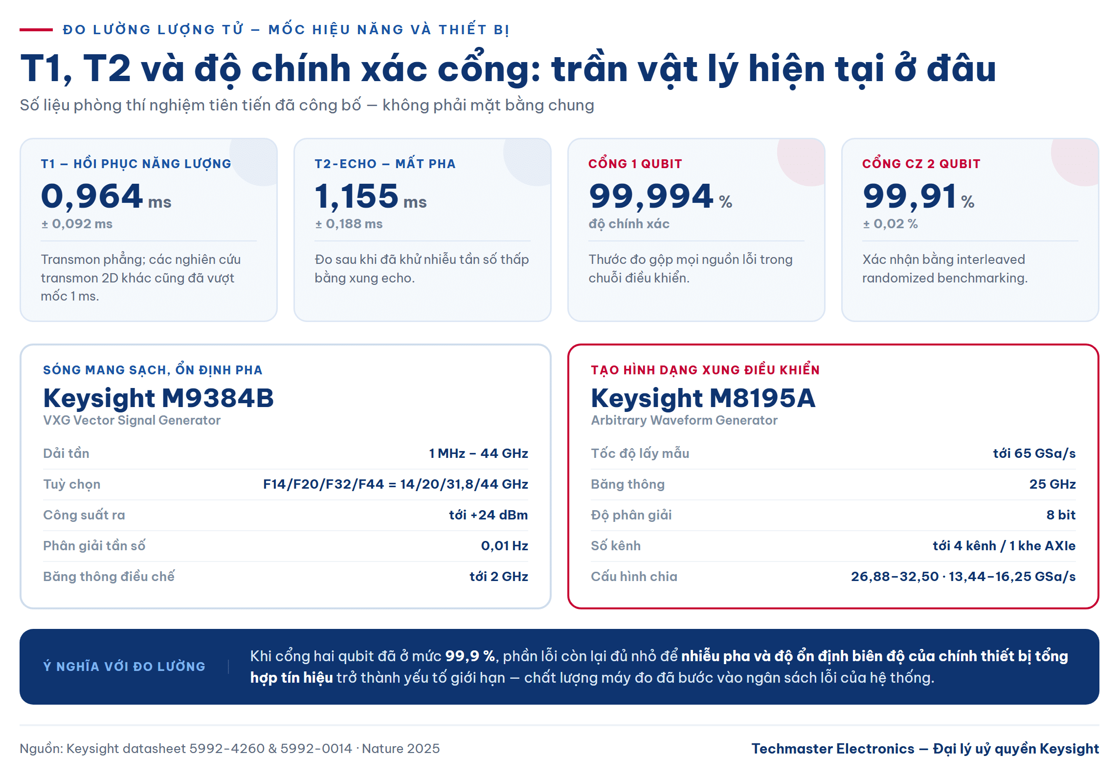 Thẻ số liệu T1 T2 echo và độ chính xác cổng trong đo lường lượng tử qubit siêu dẫn