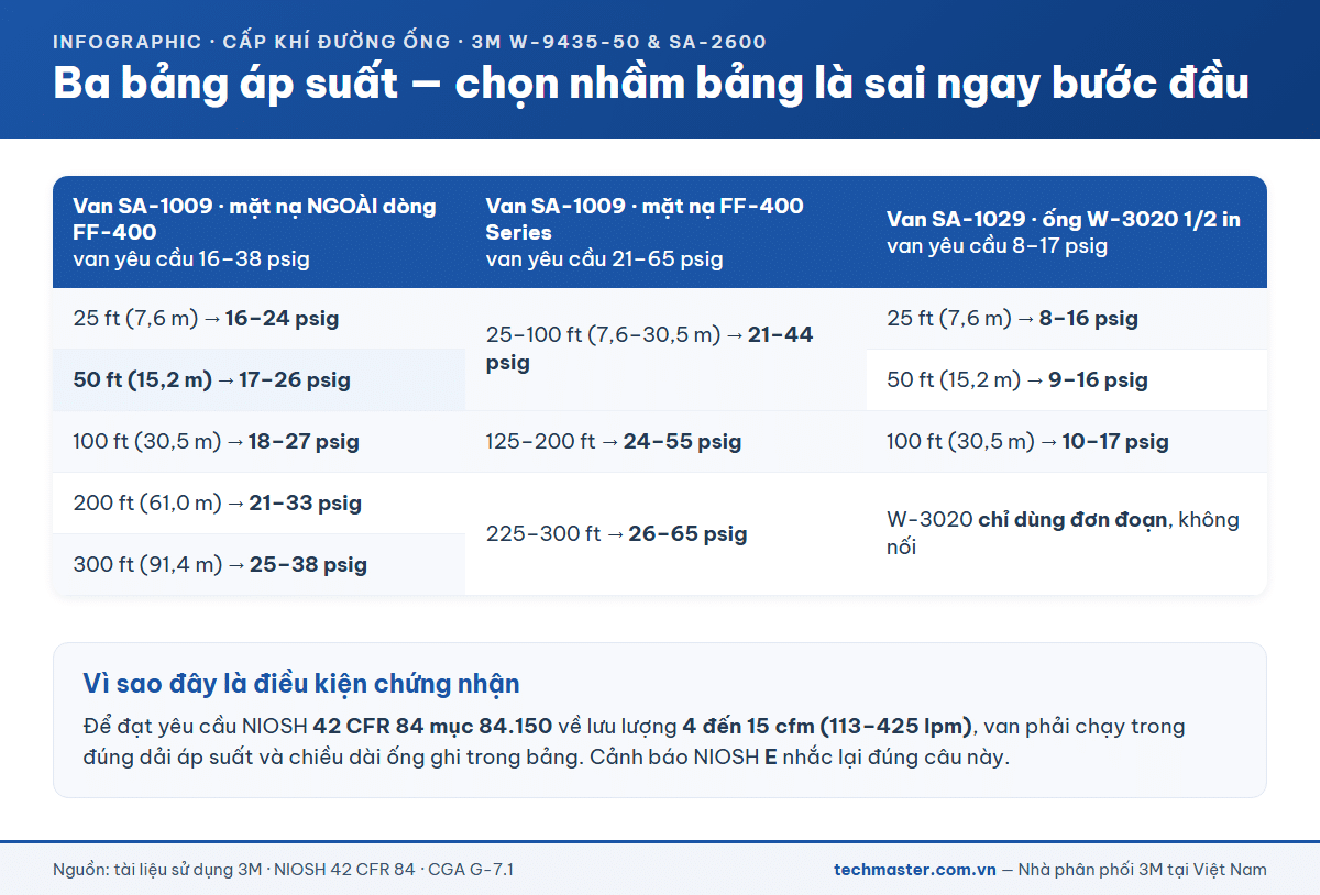 Ba bảng áp suất cấp khí theo chiều dài ống của 3M cho van SA-1009 và SA-1029