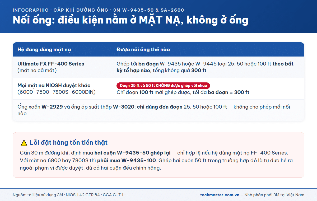 Bảng điều kiện nối ống dẫn khí 3M W-9435 phụ thuộc loại mặt nạ đang dùng