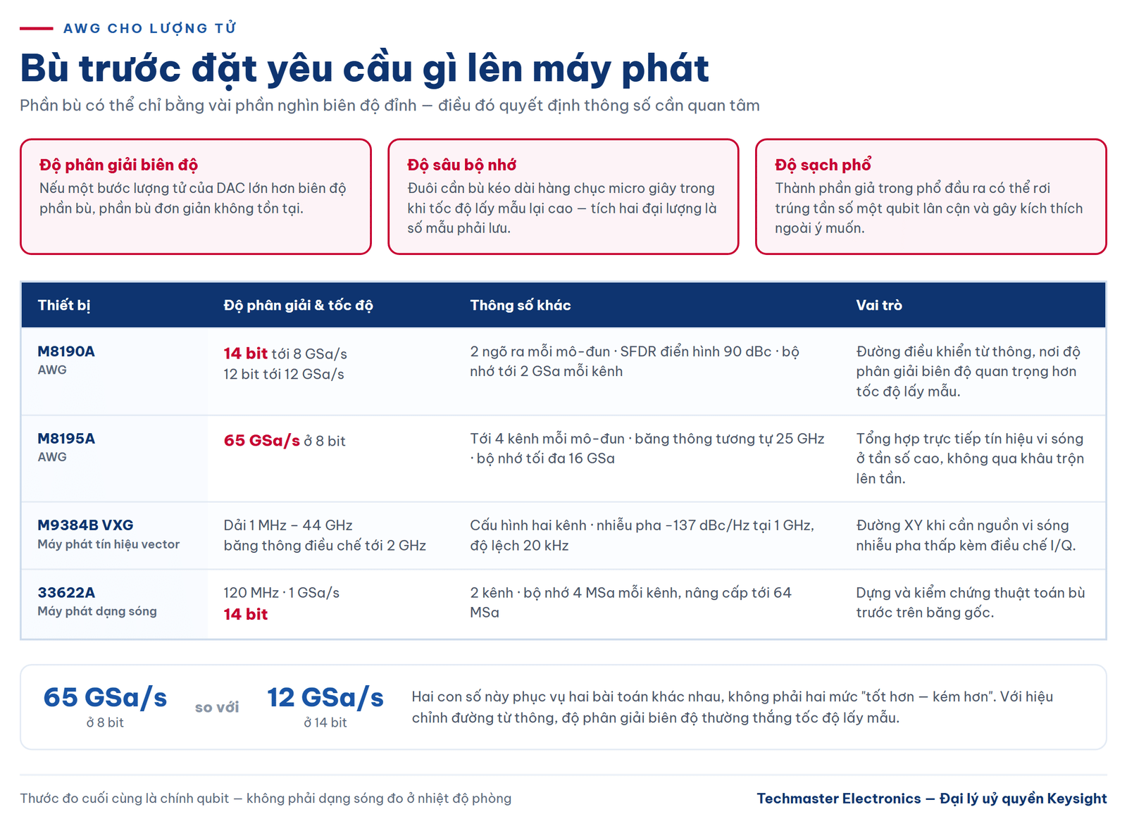 Yêu cầu bù trước đặt lên AWG cho lượng tử