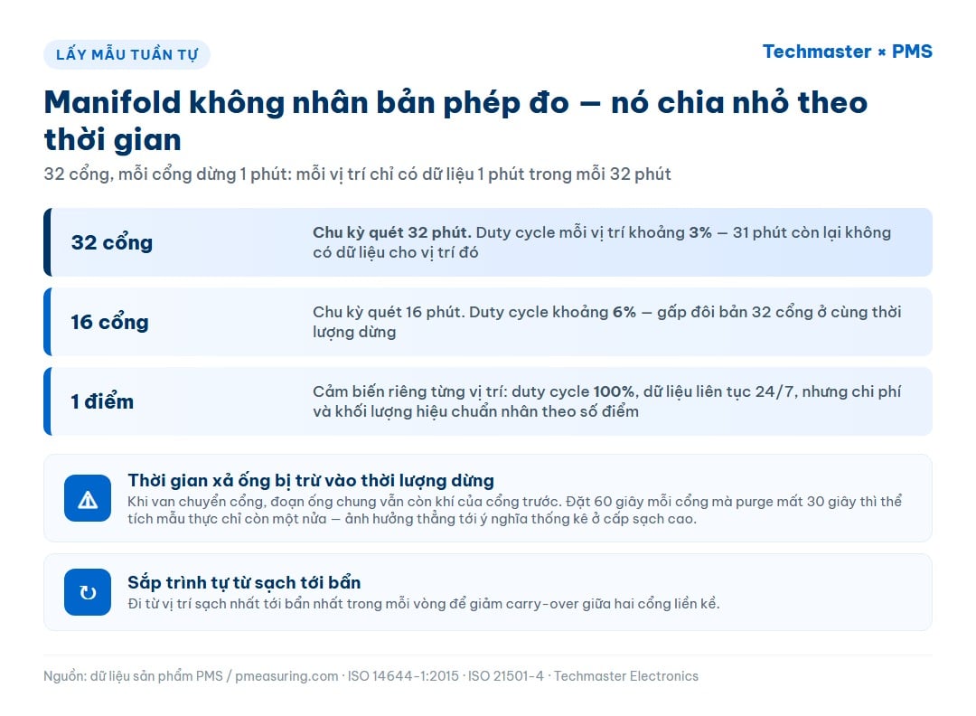 Infographic so sánh duty cycle của cấu hình 32 cổng, 16 cổng và cảm biến riêng từng điểm, kèm cảnh báo thời gian xả ống bị trừ vào thời lượng dừng