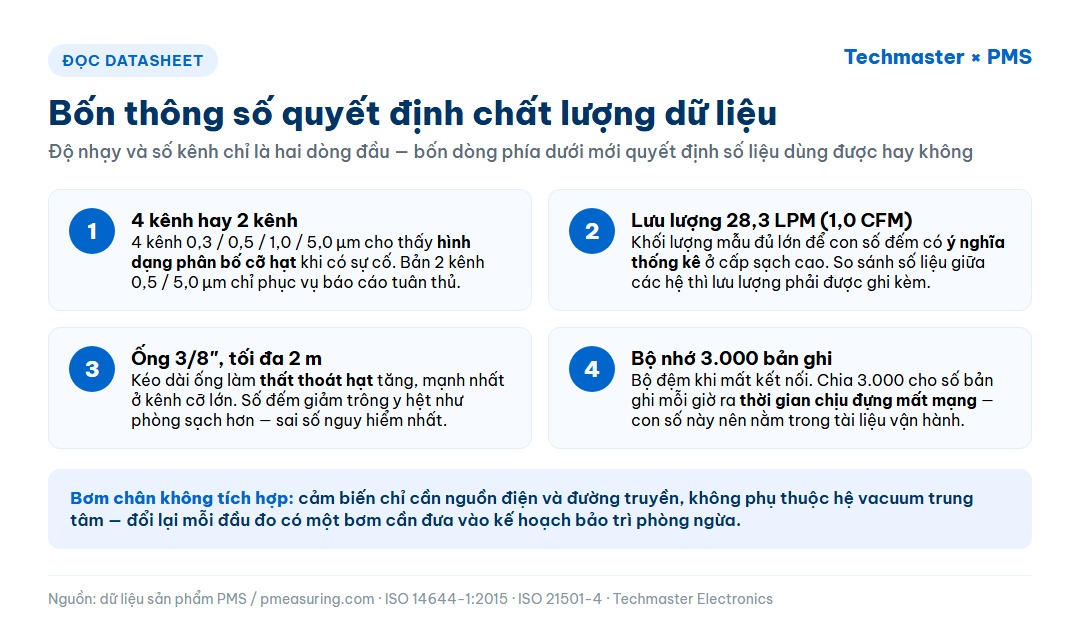Infographic bốn thông số quyết định chất lượng dữ liệu của IsoAir 310P: số kênh, lưu lượng 28,3 LPM, giới hạn ống 3/8 inch và bộ nhớ 3.000 bản ghi