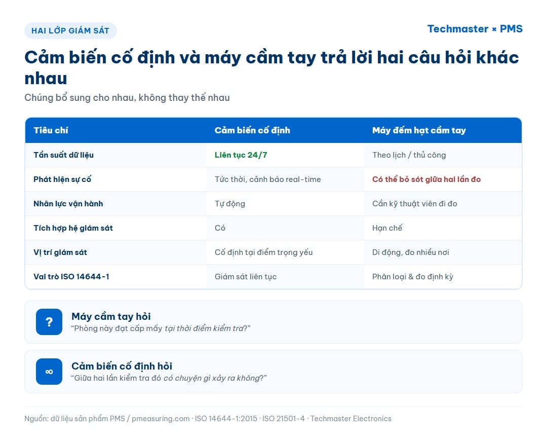 Bảng so sánh cảm biến đếm hạt cố định và máy đếm hạt cầm tay theo tần suất dữ liệu, khả năng phát hiện sự cố và vai trò trong ISO 14644-1