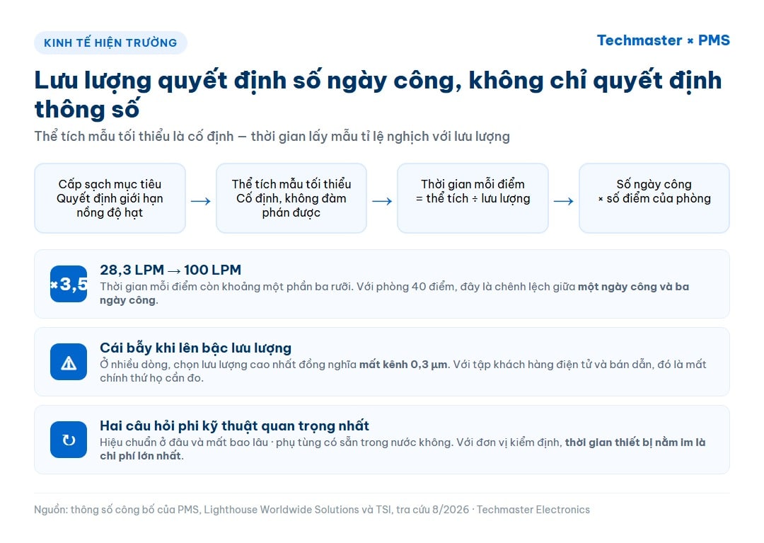 Infographic chuỗi suy luận từ cấp sạch mục tiêu tới số ngày công, cho thấy lưu lượng quyết định thời gian lấy mẫu mỗi điểm