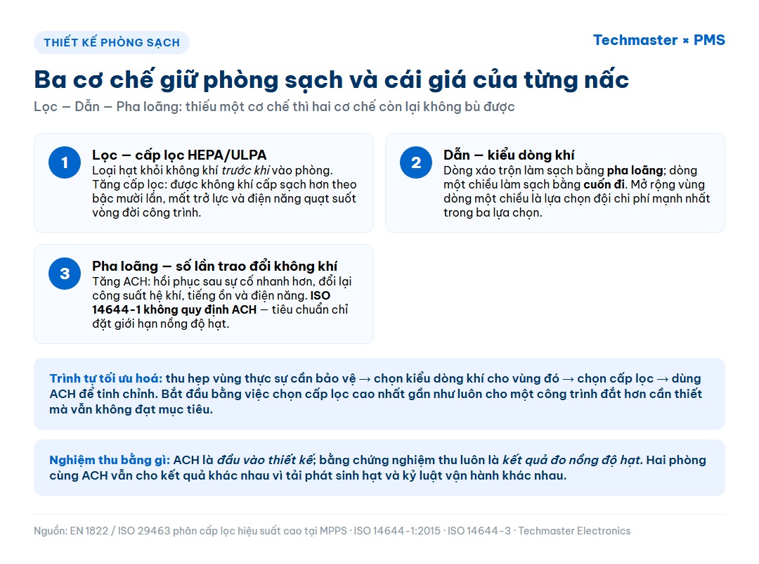 Infographic ba cơ chế giữ phòng sạch — lọc, dẫn, pha loãng — cùng cái giá phải trả khi tăng từng thông số và trình tự tối ưu hoá thiết kế