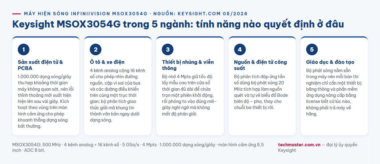 Infographic 5 ngành ứng dụng máy hiện sóng Keysight MSOX3054G 500 MHz 4 kênh