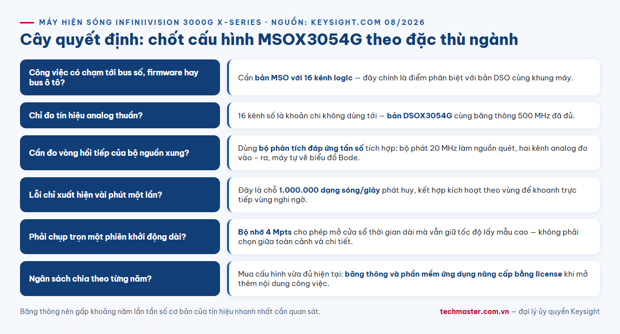 Infographic cây quyết định chọn cấu hình máy hiện sóng Keysight MSOX3054G theo ngành nghề