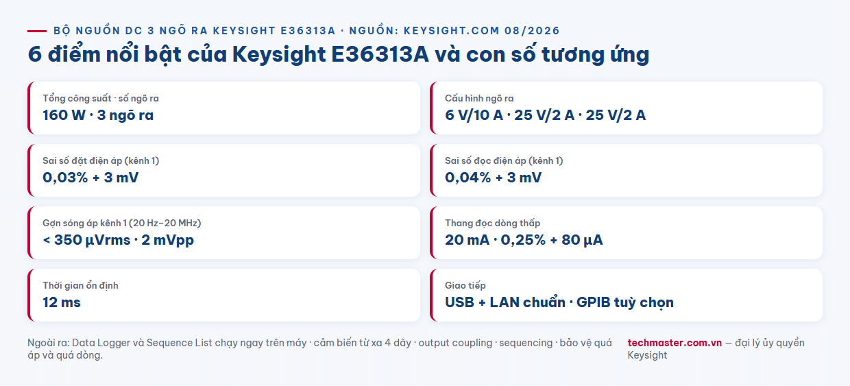 Infographic thông số nổi bật bộ nguồn DC Keysight E36313A 160 W ba ngõ ra