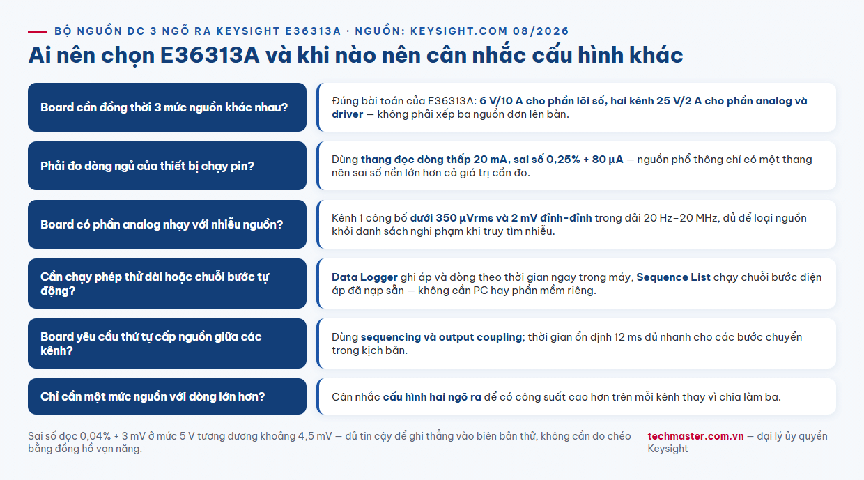 Infographic ai nên chọn bộ nguồn DC Keysight E36313A ba ngõ ra 160 W
