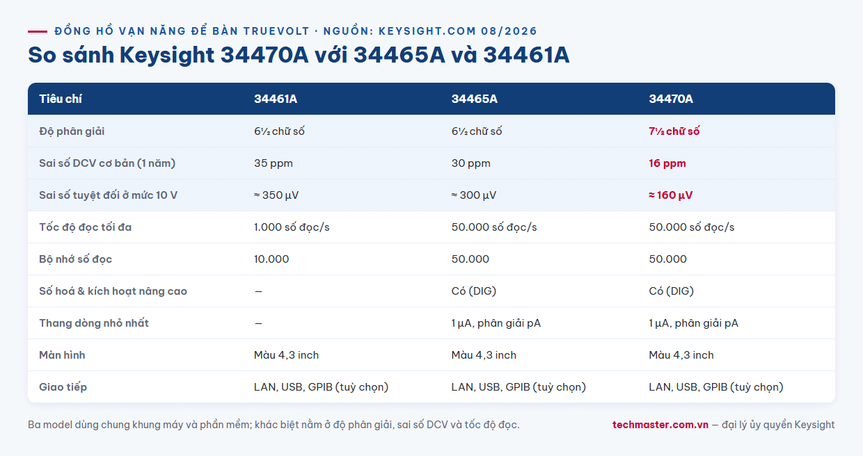 Infographic so sánh đồng hồ vạn năng Keysight 34470A với 34465A và 34461A dòng Truevolt