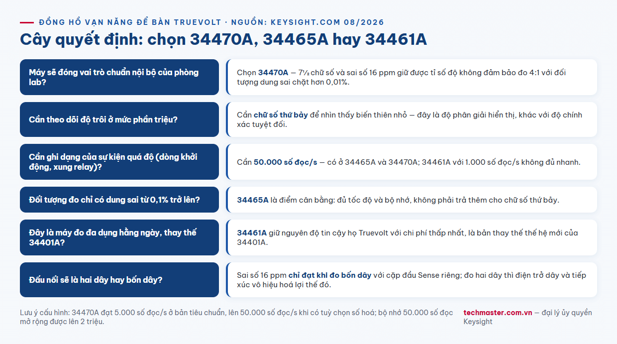 Infographic cây quyết định chọn đồng hồ vạn năng Keysight 34470A hay 34465A hay 34461A