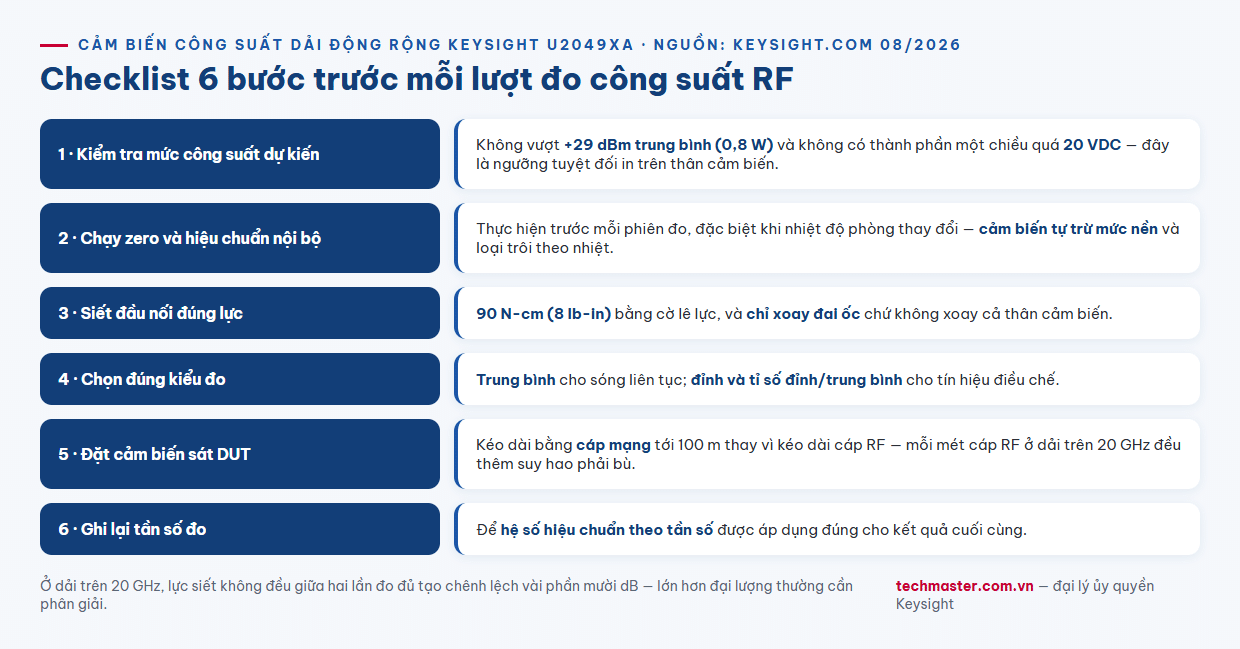 Infographic checklist chuẩn bị phép đo công suất RF với cảm biến Keysight U2049XA
